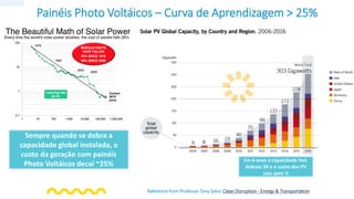 Painéis Photo Voltáicos – Curva de Aprendizagem > 25%
Reference from Professor Tony Seba: Clean Disruption - Energy & Transportation
Sempre quando se dobra a
capacidade global instalada, o
custo da geração com painéis
Photo Voltáicos decai ~25%
Em 6 anos a capacidade inst.
dobrou 3X e o custo dos PV
caiu para ¼
 