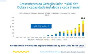 Crescimento da Geração Solar ~30% YoY
Dobra a capacidade instalada a cada 3 anos!
Reference from Professor Tony Seba: Clean Disruption - Energy & Transportation
 