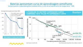 Baterias apresentam curva de aprendizagem semelhante
Sempre quando a capacidade global instalada dobra, o custo de armazenamento de energia decai ~20%
EM 6 ANOS O CUSTO CAIU PARA ¼
 