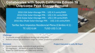 Collaborates with South California Edison To
Overcome Peak Energy Demand
Challenge
• To provide energy on-demand during high peak times
• Reduce natural gas and fossils usage for power production at peak time
Outcome
• Electric power easily available at peak grid time
• 20 megawatts - 80 MWh of power for backup
• Power for 2500 homes and 1000 tesla vehicles
Project Executed in only 88 Days!
2016 USA Solar+Storage PPA - US$ 4.5 cents/KWh
2016 Chile Solar+Storage PPA - US$ 2.91 cents/KWh
2016 Dubai Solar+Storage PPA - US$ 2.99 cents/KWh
2016 Abu Dhabi Solar+Storage PPA - US$ 2.42 cents/KWh
Tarifas Sem Impostos Residencial Plena (Câmbio 4:1) :
TE US$ 6.64 TUSD US$ 5.18
 