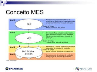 Conceito MES
Nível 4
Nível 1
Nível 2
Nível 3
Planejamento de
Negócios & Logística
Plano de Produção,
Gerenciamento Operacional, etc
Gerenciamento de
Operações de Manufatura
Programa detalhado da produção,
Rastreabilidade, Performance...
Controle
Discreto
Controle
Contínuo
Controle
Batelada
1 - Sensoreamento do processo de produção,
manipulação do processo de produção
2 - Monitoração, Controle Supervisório e controle
automático do processo de produção
Escala de Tempo
Horas, minutos, segundos, microsegundos
3 - Controle do fluxo de trabalho e de receitas,
para produzir os produtos finais desejados.
Manter registros e otimizar o processo de
produção.
Escala de Tempo
Turnos, horas, minutos, segundos
4 - Estabelecer o planejamento básico de
produção da planta, uso de materiais, entrega
e logística. Determinar níveis de estoques.
Escala de Tempo
Meses, semanas, dias, turnos
ERP
MES
PLC, SCADA...
Sensors
Fonte: ANSI/ISA–95
 