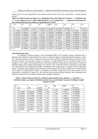 Dielectric behavior of acetonitrile + n-Butyl alcohol binary mixtures at microwave frequency 
www.ijeijournal.com Page | 8 
tension. This is in turn responsible for the positive surface tension (T) for the (Acetonitrile + n-butyl alcohol) 
system.23. 
Table No.1.Mole Fraction of Solute (XA), Dissipation factor (D), Dielectric Constant (ɛ'), Dielectric loss 
(ɛ"), Loss Tangent ( tan ), Molar Polarization (P12), a.c. Conductivity (σσ), apparent Polarization (P2) 
and Activation Energy (Ea) of Binary Liquid Mixtures at 300C 
S 
R 
XA D ɛ' ɛ" tan 
P₁₂ σP P₂ Ea 
1 0 0.243806 3.141077 0.675023 0.214902 38.270554 0.403697 ---- 6.251771 
2 0.161088 0.320796 4.391134 1.289196 0.293591 45.565053 0.771003 83.55325 5.995019 
3 0.301699 0.368416 6.130999 2.121565 0.346039 50.800065 1.268801 79.800393 5.839301 
4 0.425502 0.306066 8.39396 2.45513 0.292488 53.766534 1.468289 74.688667 5.80893 
5 0.535343 0.312338 9.815365 2.949397 0.300488 53.26792 1.763885 66.285053 5.765896 
6 0.633456 0.268477 15.238049 3.991094 0.261916 55.79071 2.386871 65.928601 5.725541 
7 0.721625 0.221458 18.575775 4.031288 0.217019 54.69335 2.410909 61.028629 5.688659 
8 0.801289 0.21361 21.52745 4.518931 0.209915 53.173047 2.702544 56.868704 5.662753 
9 0.873622 0.195939 23.325525 4.497414 0.192811 51.281985 2.689676 53.164216 5.607338 
10 0.93959 0.168976 27.754148 4.626864 0.166709 49.951607 2.767093 50.702629 5.592649 
11 1 0.143943 30.013627 4.266641 0.142157 48.190674 2.551662 48.190674 5.577592 
Activation Energy (Ea): 
In chemistry activation energy is term introducedin1889 by the Swedish scientist Arrhenius that is 
defined as the minimum energy that must be in put to a chemical system, containing potential reactants, in order 
for a chemical reaction to occur, Activation energy may also be defined as minimum energy required to start a 
chemical reaction. The activation energy of a reaction is usually denoted by Ea. Activation energy can be 
thought of as the height of the potential barrier (sometimes called the energy barrier) separating two minima of 
potential energy of the reactants and products of a reaction. For a chemical reaction to proceed at a reasonable 
rate, there should exit an appreciable number of molecules with energy equal to or greater than the activation 
energy. Activation energy depends upon the nature of the reaction fast reaction usually have a small Ea those 
with a large Ea usually proceed slowly26. The graph of Activation energy (Ea) versus mole fraction (XA) of 
Acetonitrile is presented in figure (12). We observed that activation energy decreases with increasing mole 
fraction of Acetonitrile in the mixture. Same nature of graph is obtained.25 
Table: 2. Mole fraction of solute (XA), Mole Fraction of Solvent (XB), Density (σ), Viscosity (ɛ), 
Refractive Index (nD), Square of Refractive Index ((nD) ²) and Surface Tension (T) of Binary Liquid 
Mixtures at 300C 
Sr. 
no. 
XA 
XB 
σ 
gm/cm³ 
 
cP 
nD (nD)² T 
dyne/cm 
1 0 1 0.8066 2.4 1.393 1.940449 18.599529 
2 0.161088 0.838912 0.8011 1.58 1.39 1.9321 18.924089 
3 0.301699 0.698301 0.7968 1.22 1.384 1.915456 19.332894 
4 0.425502 0.574498 0.7945 1.16 1.38 1.9044 19.770798 
5 0.535343 0.464657 0.7902 1.08 1.375 1.890625 20.367215 
6 0.633456 0.366544 0.7872 1.01 1.368 1.871424 20.963967 
7 0.721625 0.278375 0.7849 0.95 1.364 1.860496 21.4979 
8 0.801289 0.198711 0.7814 0.91 1.357 1.841449 22.420257 
9 0.873622 0.126378 0.7775 0.83 1.352 1.827904 23.430082 
10 0.93959 0.06041 0.7749 0.81 1.348 1.817104 24.330418 
11 1 0 0.772 0.79 1.342 1.800964 26.731381 
 