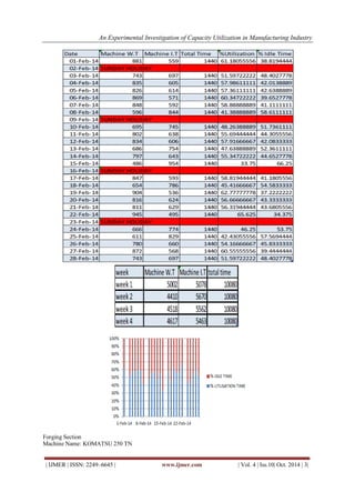 An Experimental Investigation of Capacity Utilization in Manufacturing Industry
| IJMER | ISSN: 2249–6645 | www.ijmer.com | Vol. 4 | Iss.10| Oct. 2014 | 3|
Forging Section
Machine Name: KOMATSU 250 TN
 