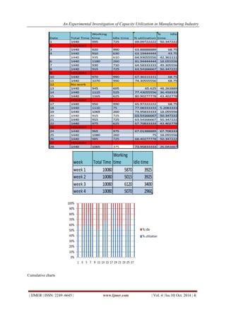 An Experimental Investigation of Capacity Utilization in Manufacturing Industry
| IJMER | ISSN: 2249–6645 | www.ijmer.com | Vol. 4 | Iss.10| Oct. 2014 | 4|
Cumulative charts
 