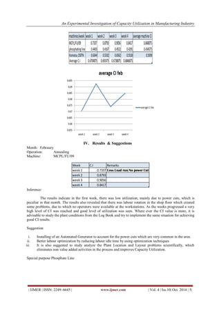An Experimental Investigation of Capacity Utilization in Manufacturing Industry
| IJMER | ISSN: 2249–6645 | www.ijmer.com | Vol. 4 | Iss.10| Oct. 2014 | 5|
IV. Results & Suggestions
Month: Febraury
Operation: Annealing
Machine: MCPL/FU/09
Week C.I Remarks
week 1 0.7337 Less Load run/No power Cut
week 2 0.8793
week 3 0.9056
week 4 0.8417
Inference:
The results indicate in the first week, there was low utilization, mainly due to power cuts, which is
peculiar in that month. The results also revealed that there was labour rotation in the shop floor which created
some problems, due to which no operators were available at the workstations. As the weeks progressed a very
high level of CI was reached and good level of utilization was seen. Where ever the CI value is more, it is
advisable to study the plant conditions from the Log Book and try to implement the same situation for achieving
good CI results.
Suggestion
i. Installing of an Automated Generator to account for the power cuts which are very common in the area.
ii. Better labour optimization by reducing labour idle time by using optimization techniques
iii. It is also suggested to study analyze the Plant Location and Layout problems scientifically, which
eliminates non value added activities in the process and improves Capacity Utilization.
Special purpose Phosphate Line
 