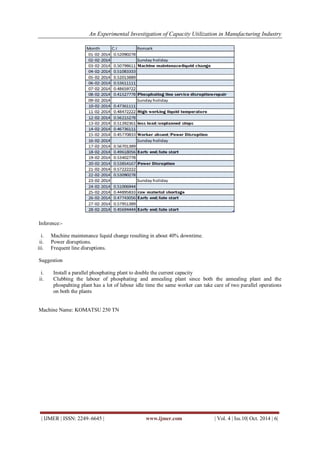 An Experimental Investigation of Capacity Utilization in Manufacturing Industry
| IJMER | ISSN: 2249–6645 | www.ijmer.com | Vol. 4 | Iss.10| Oct. 2014 | 6|
Inference:-
i. Machine maintenance liquid change resulting in about 40% downtime.
ii. Power disruptions.
iii. Frequent line disruptions.
Suggestion
i. Install a parallel phosphating plant to double the current capacity
ii. Clubbing the labour of phosphating and annealing plant since both the annealing plant and the
phospahting plant has a lot of labour idle time the same worker can take care of two parallel operations
on both the plants
Machine Name: KOMATSU 250 TN
 