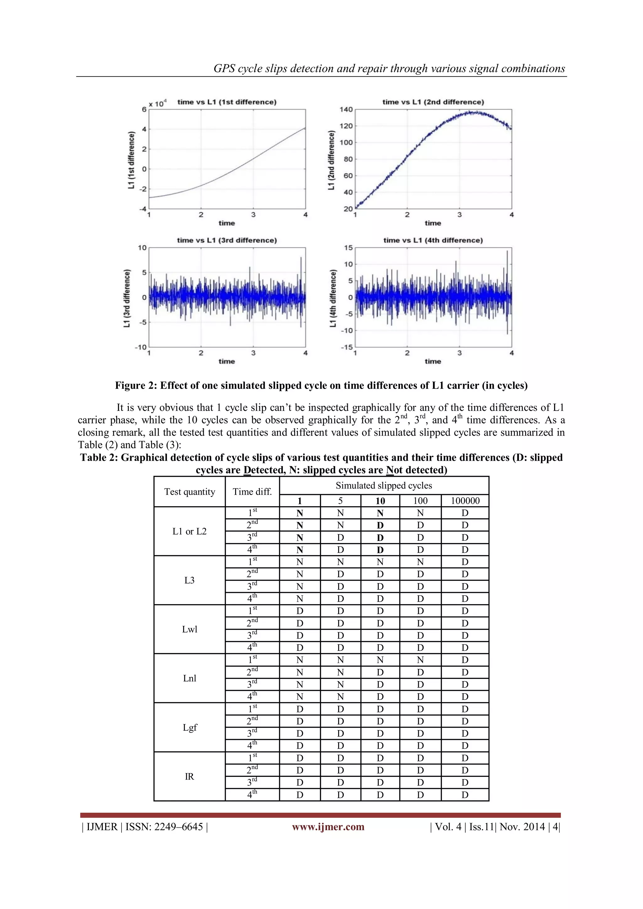 GPS cycle slips detection and repair through various signal combinations 
| IJMER | ISSN: 2249–6645 | www.ijmer.com | Vol. 4 | Iss.11| Nov. 2014 | 4| 
Figure 2: Effect of one simulated slipped cycle on time differences of L1 carrier (in cycles) 
It is very obvious that 1 cycle slip can’t be inspected graphically for any of the time differences of L1 carrier phase, while the 10 cycles can be observed graphically for the 2nd, 3rd, and 4th time differences. As a closing remark, all the tested test quantities and different values of simulated slipped cycles are summarized in Table (2) and Table (3): 
Table 2: Graphical detection of cycle slips of various test quantities and their time differences (D: slipped cycles are Detected, N: slipped cycles are Not detected) 
Test quantity 
Time diff. 
Simulated slipped cycles 
1 
5 
10 
100 
100000 
L1 or L2 
1st 
N 
N 
N 
N 
D 
2nd 
N 
N 
D 
D 
D 
3rd 
N 
D 
D 
D 
D 
4th 
N 
D 
D 
D 
D 
L3 
1st 
N 
N 
N 
N 
D 
2nd 
N 
D 
D 
D 
D 
3rd 
N 
D 
D 
D 
D 
4th 
N 
D 
D 
D 
D 
Lwl 
1st 
D 
D 
D 
D 
D 
2nd 
D 
D 
D 
D 
D 
3rd 
D 
D 
D 
D 
D 
4th 
D 
D 
D 
D 
D 
Lnl 
1st 
N 
N 
N 
N 
D 
2nd 
N 
N 
D 
D 
D 
3rd 
N 
N 
D 
D 
D 
4th 
N 
N 
D 
D 
D 
Lgf 
1st 
D 
D 
D 
D 
D 
2nd 
D 
D 
D 
D 
D 
3rd 
D 
D 
D 
D 
D 
4th 
D 
D 
D 
D 
D 
IR 
1st 
D 
D 
D 
D 
D 
2nd 
D 
D 
D 
D 
D 
3rd 
D 
D 
D 
D 
D 
4th 
D 
D 
D 
D 
D  