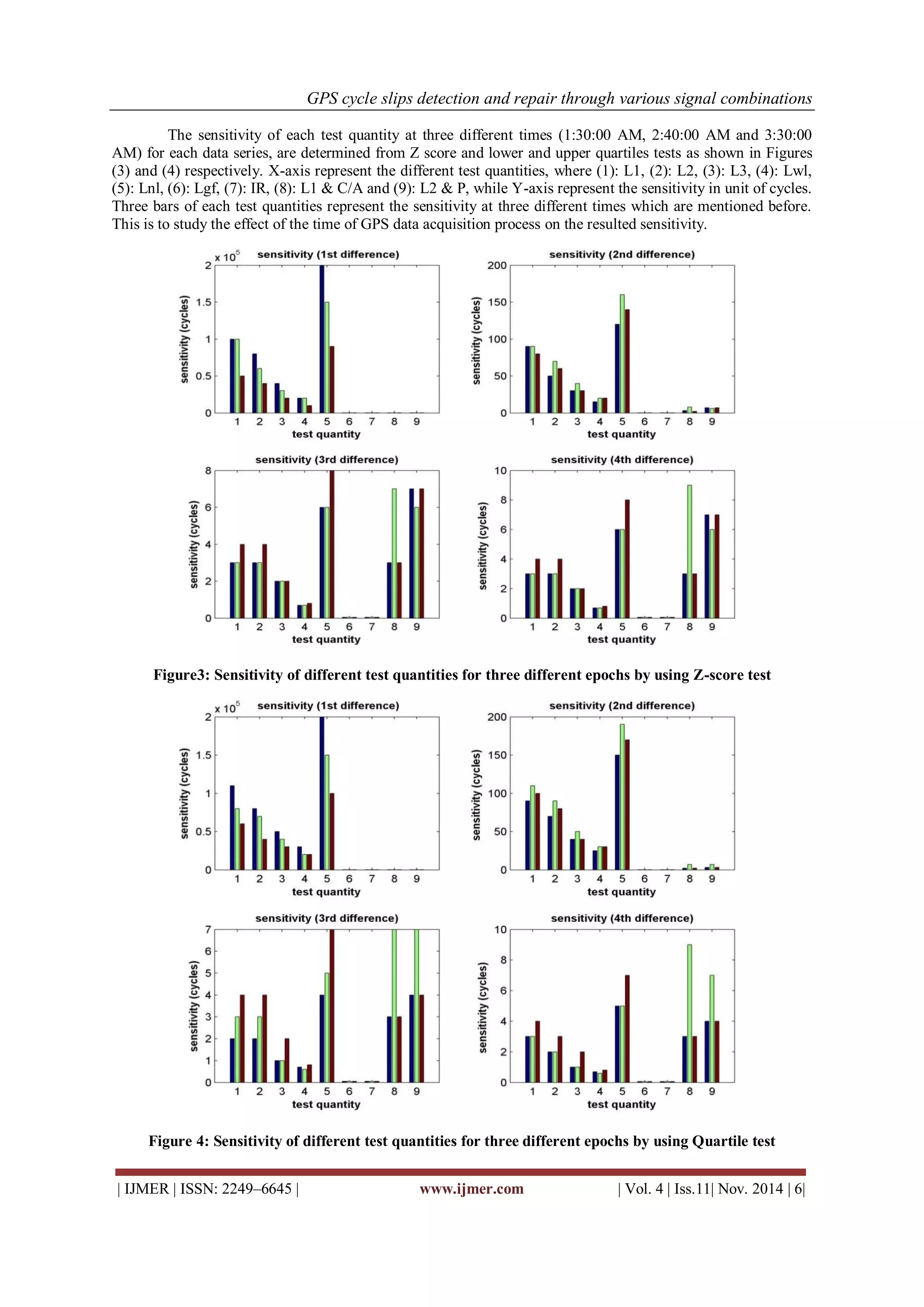 GPS cycle slips detection and repair through various signal combinations 
| IJMER | ISSN: 2249–6645 | www.ijmer.com | Vol. 4 | Iss.11| Nov. 2014 | 6| 
The sensitivity of each test quantity at three different times (1:30:00 AM, 2:40:00 AM and 3:30:00 AM) for each data series, are determined from Z score and lower and upper quartiles tests as shown in Figures (3) and (4) respectively. X-axis represent the different test quantities, where (1): L1, (2): L2, (3): L3, (4): Lwl, (5): Lnl, (6): Lgf, (7): IR, (8): L1 & C/A and (9): L2 & P, while Y-axis represent the sensitivity in unit of cycles. Three bars of each test quantities represent the sensitivity at three different times which are mentioned before. This is to study the effect of the time of GPS data acquisition process on the resulted sensitivity. 
Figure3: Sensitivity of different test quantities for three different epochs by using Z-score test 
Figure 4: Sensitivity of different test quantities for three different epochs by using Quartile test  