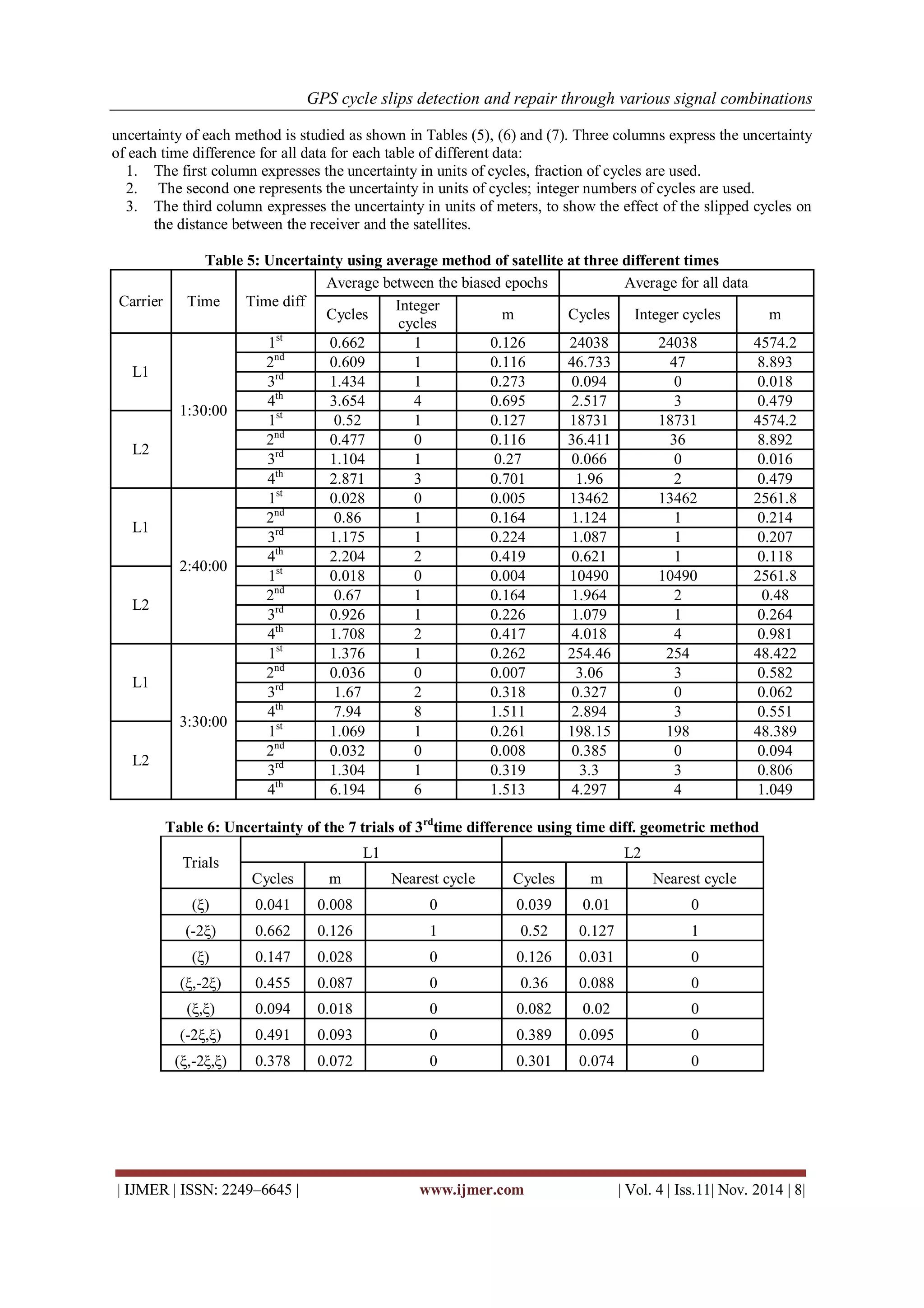 GPS cycle slips detection and repair through various signal combinations 
| IJMER | ISSN: 2249–6645 | www.ijmer.com | Vol. 4 | Iss.11| Nov. 2014 | 8| 
uncertainty of each method is studied as shown in Tables (5), (6) and (7). Three columns express the uncertainty of each time difference for all data for each table of different data: 
1. The first column expresses the uncertainty in units of cycles, fraction of cycles are used. 
2. The second one represents the uncertainty in units of cycles; integer numbers of cycles are used. 
3. The third column expresses the uncertainty in units of meters, to show the effect of the slipped cycles on the distance between the receiver and the satellites. 
Table 5: Uncertainty using average method of satellite at three different times 
Carrier 
Time 
Time diff 
Average between the biased epochs 
Average for all data 
Cycles 
Integer cycles 
m 
Cycles 
Integer cycles 
m 
L1 
1:30:00 
1st 
0.662 
1 
0.126 
24038 
24038 
4574.2 
2nd 
0.609 
1 
0.116 
46.733 
47 
8.893 
3rd 
1.434 
1 
0.273 
0.094 
0 
0.018 
4th 
3.654 
4 
0.695 
2.517 
3 
0.479 
L2 
1st 
0.52 
1 
0.127 
18731 
18731 
4574.2 
2nd 
0.477 
0 
0.116 
36.411 
36 
8.892 
3rd 
1.104 
1 
0.27 
0.066 
0 
0.016 
4th 
2.871 
3 
0.701 
1.96 
2 
0.479 
L1 
2:40:00 
1st 
0.028 
0 
0.005 
13462 
13462 
2561.8 
2nd 
0.86 
1 
0.164 
1.124 
1 
0.214 
3rd 
1.175 
1 
0.224 
1.087 
1 
0.207 
4th 
2.204 
2 
0.419 
0.621 
1 
0.118 
L2 
1st 
0.018 
0 
0.004 
10490 
10490 
2561.8 
2nd 
0.67 
1 
0.164 
1.964 
2 
0.48 
3rd 
0.926 
1 
0.226 
1.079 
1 
0.264 
4th 
1.708 
2 
0.417 
4.018 
4 
0.981 
L1 
3:30:00 
1st 
1.376 
1 
0.262 
254.46 
254 
48.422 
2nd 
0.036 
0 
0.007 
3.06 
3 
0.582 
3rd 
1.67 
2 
0.318 
0.327 
0 
0.062 
4th 
7.94 
8 
1.511 
2.894 
3 
0.551 
L2 
1st 
1.069 
1 
0.261 
198.15 
198 
48.389 
2nd 
0.032 
0 
0.008 
0.385 
0 
0.094 
3rd 
1.304 
1 
0.319 
3.3 
3 
0.806 
4th 
6.194 
6 
1.513 
4.297 
4 
1.049 
Table 6: Uncertainty of the 7 trials of 3rdtime difference using time diff. geometric method 
Trials 
L1 
L2 
Cycles 
m 
Nearest cycle 
Cycles 
m 
Nearest cycle 
(ξ) 
0.041 
0.008 
0 
0.039 
0.01 
0 
(-2ξ) 
0.662 
0.126 
1 
0.52 
0.127 
1 
(ξ) 
0.147 
0.028 
0 
0.126 
0.031 
0 
(ξ,-2ξ) 
0.455 
0.087 
0 
0.36 
0.088 
0 
(ξ,ξ) 
0.094 
0.018 
0 
0.082 
0.02 
0 
(-2ξ,ξ) 
0.491 
0.093 
0 
0.389 
0.095 
0 
(ξ,-2ξ,ξ) 
0.378 
0.072 
0 
0.301 
0.074 
0 
 