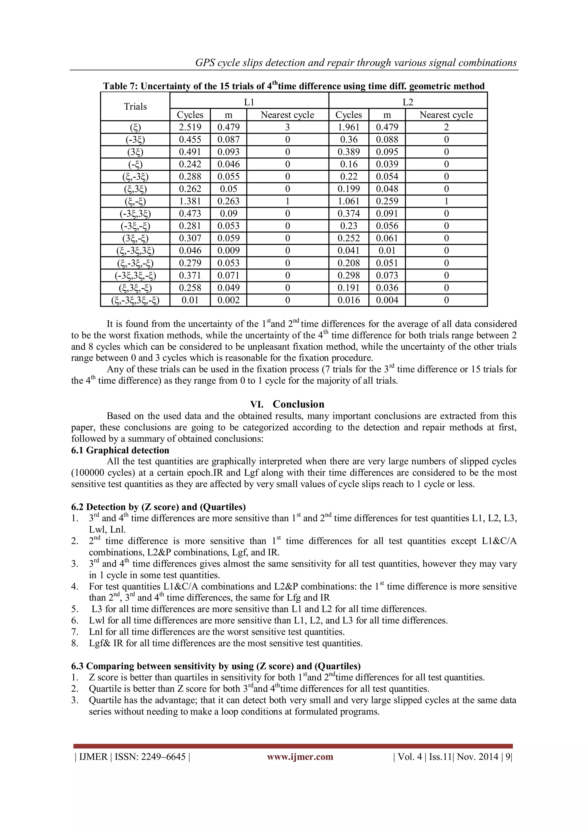 GPS cycle slips detection and repair through various signal combinations 
| IJMER | ISSN: 2249–6645 | www.ijmer.com | Vol. 4 | Iss.11| Nov. 2014 | 9| 
Table 7: Uncertainty of the 15 trials of 4thtime difference using time diff. geometric method 
Trials 
L1 
L2 
Cycles 
m 
Nearest cycle 
Cycles 
m 
Nearest cycle 
(ξ) 
2.519 
0.479 
3 
1.961 
0.479 
2 
(-3ξ) 
0.455 
0.087 
0 
0.36 
0.088 
0 
(3ξ) 
0.491 
0.093 
0 
0.389 
0.095 
0 
(-ξ) 
0.242 
0.046 
0 
0.16 
0.039 
0 
(ξ,-3ξ) 
0.288 
0.055 
0 
0.22 
0.054 
0 
(ξ,3ξ) 
0.262 
0.05 
0 
0.199 
0.048 
0 
(ξ,-ξ) 
1.381 
0.263 
1 
1.061 
0.259 
1 
(-3ξ,3ξ) 
0.473 
0.09 
0 
0.374 
0.091 
0 
(-3ξ,-ξ) 
0.281 
0.053 
0 
0.23 
0.056 
0 
(3ξ,-ξ) 
0.307 
0.059 
0 
0.252 
0.061 
0 
(ξ,-3ξ,3ξ) 
0.046 
0.009 
0 
0.041 
0.01 
0 
(ξ,-3ξ,-ξ) 
0.279 
0.053 
0 
0.208 
0.051 
0 
(-3ξ,3ξ,-ξ) 
0.371 
0.071 
0 
0.298 
0.073 
0 
(ξ,3ξ,-ξ) 
0.258 
0.049 
0 
0.191 
0.036 
0 
(ξ,-3ξ,3ξ,-ξ) 
0.01 
0.002 
0 
0.016 
0.004 
0 
It is found from the uncertainty of the 1stand 2nd time differences for the average of all data considered to be the worst fixation methods, while the uncertainty of the 4th time difference for both trials range between 2 and 8 cycles which can be considered to be unpleasant fixation method, while the uncertainty of the other trials range between 0 and 3 cycles which is reasonable for the fixation procedure. 
Any of these trials can be used in the fixation process (7 trials for the 3rd time difference or 15 trials for the 4th time difference) as they range from 0 to 1 cycle for the majority of all trials. 
VI. Conclusion 
Based on the used data and the obtained results, many important conclusions are extracted from this paper, these conclusions are going to be categorized according to the detection and repair methods at first, followed by a summary of obtained conclusions: 
6.1 Graphical detection 
All the test quantities are graphically interpreted when there are very large numbers of slipped cycles (100000 cycles) at a certain epoch.IR and Lgf along with their time differences are considered to be the most sensitive test quantities as they are affected by very small values of cycle slips reach to 1 cycle or less. 
6.2 Detection by (Z score) and (Quartiles) 
1. 3rd and 4th time differences are more sensitive than 1st and 2nd time differences for test quantities L1, L2, L3, Lwl, Lnl. 
2. 2nd time difference is more sensitive than 1st time differences for all test quantities except L1&C/A combinations, L2&P combinations, Lgf, and IR. 
3. 3rd and 4th time differences gives almost the same sensitivity for all test quantities, however they may vary in 1 cycle in some test quantities. 
4. For test quantities L1&C/A combinations and L2&P combinations: the 1st time difference is more sensitive than 2nd, 3rd and 4th time differences, the same for Lfg and IR 
5. L3 for all time differences are more sensitive than L1 and L2 for all time differences. 
6. Lwl for all time differences are more sensitive than L1, L2, and L3 for all time differences. 
7. Lnl for all time differences are the worst sensitive test quantities. 
8. Lgf& IR for all time differences are the most sensitive test quantities. 
6.3 Comparing between sensitivity by using (Z score) and (Quartiles) 
1. Z score is better than quartiles in sensitivity for both 1stand 2ndtime differences for all test quantities. 
2. Quartile is better than Z score for both 3rdand 4thtime differences for all test quantities. 
3. Quartile has the advantage; that it can detect both very small and very large slipped cycles at the same data series without needing to make a loop conditions at formulated programs. 
 