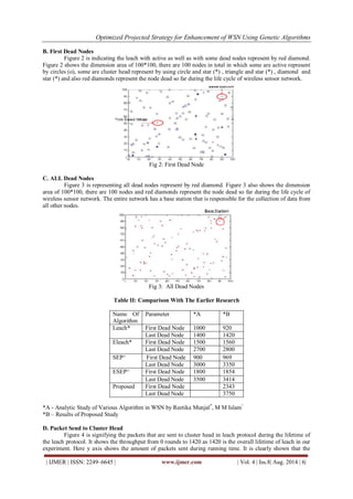 Optimized Projected Strategy for Enhancement of WSN Using Genetic Algorithms 
| IJMER | ISSN: 2249–6645 | www.ijmer.com | Vol. 4 | Iss.8| Aug. 2014 | 6| 
B. First Dead Nodes Figure 2 is indicating the leach with active as well as with some dead nodes represent by red diamond. Figure 2 shows the dimension area of 100*100, there are 100 nodes in total in which some are active represent by circles (o), some are cluster head represent by using circle and star (*) , triangle and star (*) , diamond and star (*) and also red diamonds represent the node dead so far during the life cycle of wireless sensor network. Fig 2: First Dead Node C. ALL Dead Nodes Figure 3 is representing all dead nodes represent by red diamond. Figure 3 also shows the dimension area of 100*100, there are 100 nodes and red diamonds represent the node dead so far during the life cycle of wireless sensor network. The entire network has a base station that is responsible for the collection of data from all other nodes. Fig 3: All Dead Nodes Table II: Comparison With The Earlier Research 
Name Of Algorithm 
Parameter 
*A 
*B 
Leach* 
First Dead Node 
1000 
920 
Last Dead Node 
1400 
1420 
Eleach* 
First Dead Node 
1500 
1560 
Last Dead Node 
2700 
2800 
SEP^ 
First Dead Node 
900 
969 
Last Dead Node 
3000 
3350 
ESEP^ 
First Dead Node 
1800 
1854 
Last Dead Node 
3500 
3414 
Proposed 
First Dead Node 
2343 
Last Dead Node 
3750 
*A - Analytic Study of Various Algorithm in WSN by Reetika Munjal*, M M Islam^ *B – Results of Proposed Study D. Packet Send to Cluster Head 
Figure 4 is signifying the packets that are sent to cluster head in leach protocol during the lifetime of the leach protocol. It shows the throughput from 0 rounds to 1420 as 1420 is the overall lifetime of leach in our experiment. Here y axis shows the amount of packets sent during running time. It is clearly shown that the  