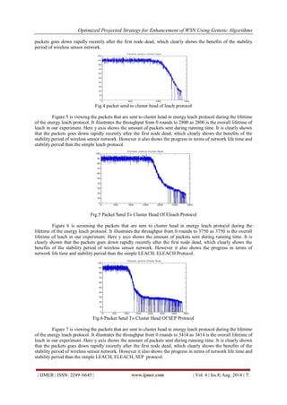 Optimized Projected Strategy for Enhancement of WSN Using Genetic Algorithms 
| IJMER | ISSN: 2249–6645 | www.ijmer.com | Vol. 4 | Iss.8| Aug. 2014 | 7| 
packets goes down rapidly recently after the first node dead, which clearly shows the benefits of the stability period of wireless sensor network. Fig.4 packet send to cluster head of leach protocol Figure 5 is viewing the packets that are sent to cluster head in energy leach protocol during the lifetime of the energy leach protocol. It illustrates the throughput from 0 rounds to 2800 as 2800 is the overall lifetime of leach in our experiment. Here y axis shows the amount of packets sent during running time. It is clearly shown that the packets goes down rapidly recently after the first node dead, which clearly shows the benefits of the stability period of wireless sensor network. However it also shows the progress in terms of network life time and stability period than the simple leach protocol. Fig.5 Packet Send To Cluster Head Of Eleach Protocol Figure 6 is screening the packets that are sent to cluster head in energy leach protocol during the lifetime of the energy leach protocol. It illustrates the throughput from 0 rounds to 3750 as 3750 is the overall lifetime of leach in our experiment. Here y axis shows the amount of packets sent during running time. It is clearly shown that the packets goes down rapidly recently after the first node dead, which clearly shows the benefits of the stability period of wireless sensor network. However it also shows the progress in terms of network life time and stability period than the simple LEACH, ELEACH Protocol. Fig.6 Packet Send To Cluster Head Of SEP Protocol Figure 7 is viewing the packets that are sent to cluster head in energy leach protocol during the lifetime of the energy leach protocol. It illustrates the throughput from 0 rounds to 3414 as 3414 is the overall lifetime of leach in our experiment. Here y axis shows the amount of packets sent during running time. It is clearly shown that the packets goes down rapidly recently after the first node dead, which clearly shows the benefits of the stability period of wireless sensor network. However it also shows the progress in terms of network life time and stability period than the simple LEACH, ELEACH, SEP protocol.  