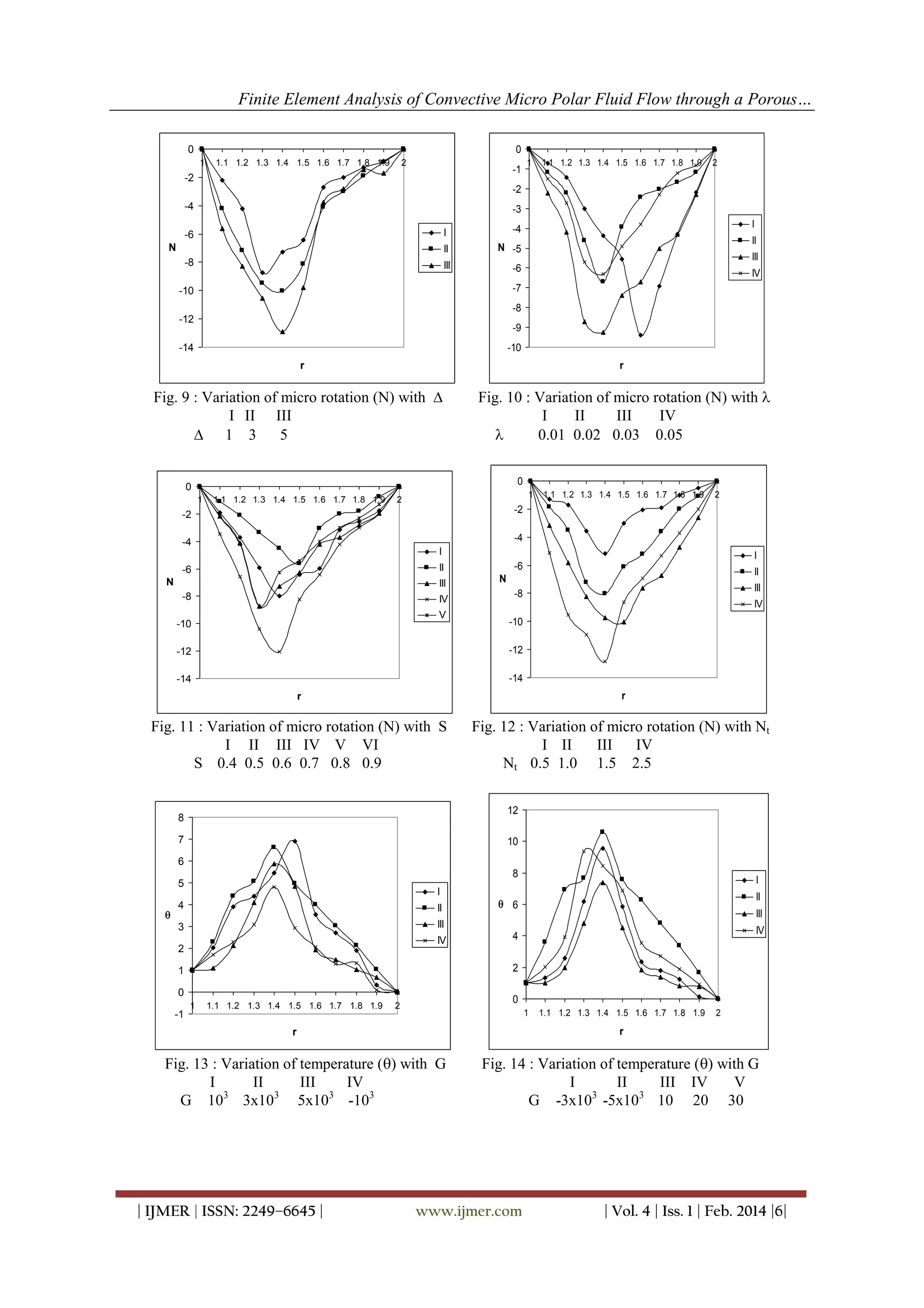 Finite Element Analysis of Convective Micro Polar Fluid Flow through a Porous…
0

0
1

1.1 1.2 1.3 1.4 1.5 1.6 1.7 1.8 1.9

2

-1

-2

1

1.1 1.2 1.3 1.4 1.5 1.6 1.7 1.8 1.9

2

-2
-4

-3
I

-8

N -5

III

N

I

-4

II

-6

-6

II
III
IV

-7

-10

-8
-12

-9

-14

-10
r

r

Fig. 9 : Variation of micro rotation (N) with 
I II III
 1 3
5

Fig. 10 : Variation of micro rotation (N) with 
I
II
III
IV

0.01 0.02 0.03 0.05
0

0
1

1.1 1.2 1.3 1.4 1.5 1.6 1.7 1.8 1.9

1

2

1.1 1.2 1.3 1.4 1.5 1.6 1.7 1.8 1.9

2

-2

-2

-4

-4
I

I
-6

II

-6
N

III
-8

IV
V

-10

II

N

III

-8

IV
-10
-12

-12

-14

-14
r

r

Fig. 11 : Variation of micro rotation (N) with S
I II III IV V VI
S 0.4 0.5 0.6 0.7 0.8 0.9

Fig. 12 : Variation of micro rotation (N) with Nt
I II
III
IV
Nt 0.5 1.0 1.5 2.5
12

8
7

10

6

8

5

I

4

II

3



I
II

 6

III
IV

2

IV

4
2

1
0
-1

III

1

1.1 1.2 1.3 1.4 1.5 1.6 1.7 1.8 1.9

0

2

1

Fig. 13 : Variation of temperature () with G
I
II
III
IV
G 103 3x103 5x103 -103

| IJMER | ISSN: 2249–6645 |

1.1 1.2 1.3 1.4 1.5 1.6 1.7 1.8 1.9

2

r

r

Fig. 14 : Variation of temperature () with G
I
II
III IV
V
G -3x103 -5x103 10 20 30

www.ijmer.com

| Vol. 4 | Iss. 1 | Feb. 2014 |6|

 