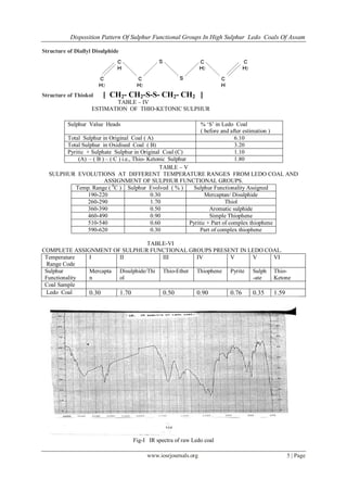 Disposition Pattern Of Sulphur Functional Groups In High Sulphur Ledo Coals Of Assam
www.iosrjournals.org 5 | Page
Structure of Diallyl Disulphide
Structure of Thiokol [ CH2- CH2-S-S- CH2- CH2 ]
TABLE – IV
ESTIMATION OF THIO-KETONIC SULPHUR
TABLE – V
SULPHUR EVOLUTIONS AT DIFFERENT TEMPERATURE RANGES FROM LEDO COAL AND
ASSIGNMENT OF SULPHUR FUNCTIONAL GROUPS.
Temp. Range ( 0
C ) Sulphur Evolved ( % ) Sulphur Functionality Assigned
190-220 0.30 Mercaptan/ Disulphide
260-290 1.70 Thiol
360-390 0.50 Aromatic sulphide
460-490 0.90 Simple Thiophene
510-540 0.60 Pyritic + Part of complex thiophene
590-620 0.30 Part of complex thiophene
TABLE-VI
COMPLETE ASSIGNMENT OF SULPHUR FUNCTIONAL GROUPS PRESENT IN LEDO COAL.
Temperature
Range Code
I II III IV V V VI
Sulphur
Functionality
Mercapta
n
Disulphide/Thi
ol
Thio-Ether Thiophene Pyrite Sulph
-ate
Thio-
Ketone
Coal Sample
Ledo Coal 0.30 1.70 0.50 0.90 0.76 0.35 1.59
Fig-I IR spectra of raw Ledo coal
Sulphur Value Heads % „S‟ in Ledo Coal
( before and after estimation )
Total Sulphur in Original Coal ( A) 6.10
Total Sulphur in Oxidised Coal ( B) 3.20
Pyritic + Sulphate Sulphur in Original Coal (C) 1.10
(A) – ( B ) – ( C ) i.e., Thio- Ketonic Sulphur 1.80
 