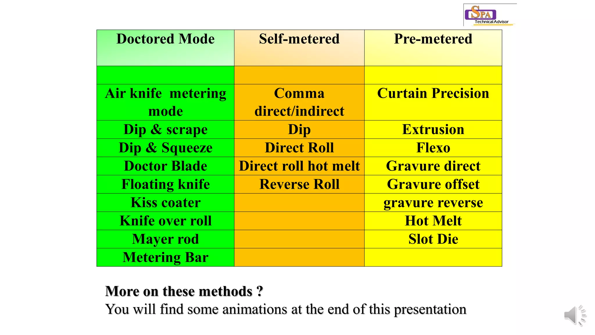 Doctored Mode Self-metered Pre-metered
Air knife metering
mode
Comma
direct/indirect
Curtain Precision
Dip & scrape Dip Extrusion
Dip & Squeeze Direct Roll Flexo
Doctor Blade Direct roll hot melt Gravure direct
Floating knife Reverse Roll Gravure offset
Kiss coater gravure reverse
Knife over roll Hot Melt
Mayer rod Slot Die
Metering Bar
More on these methods ?
You will find some animations at the end of this presentation
 