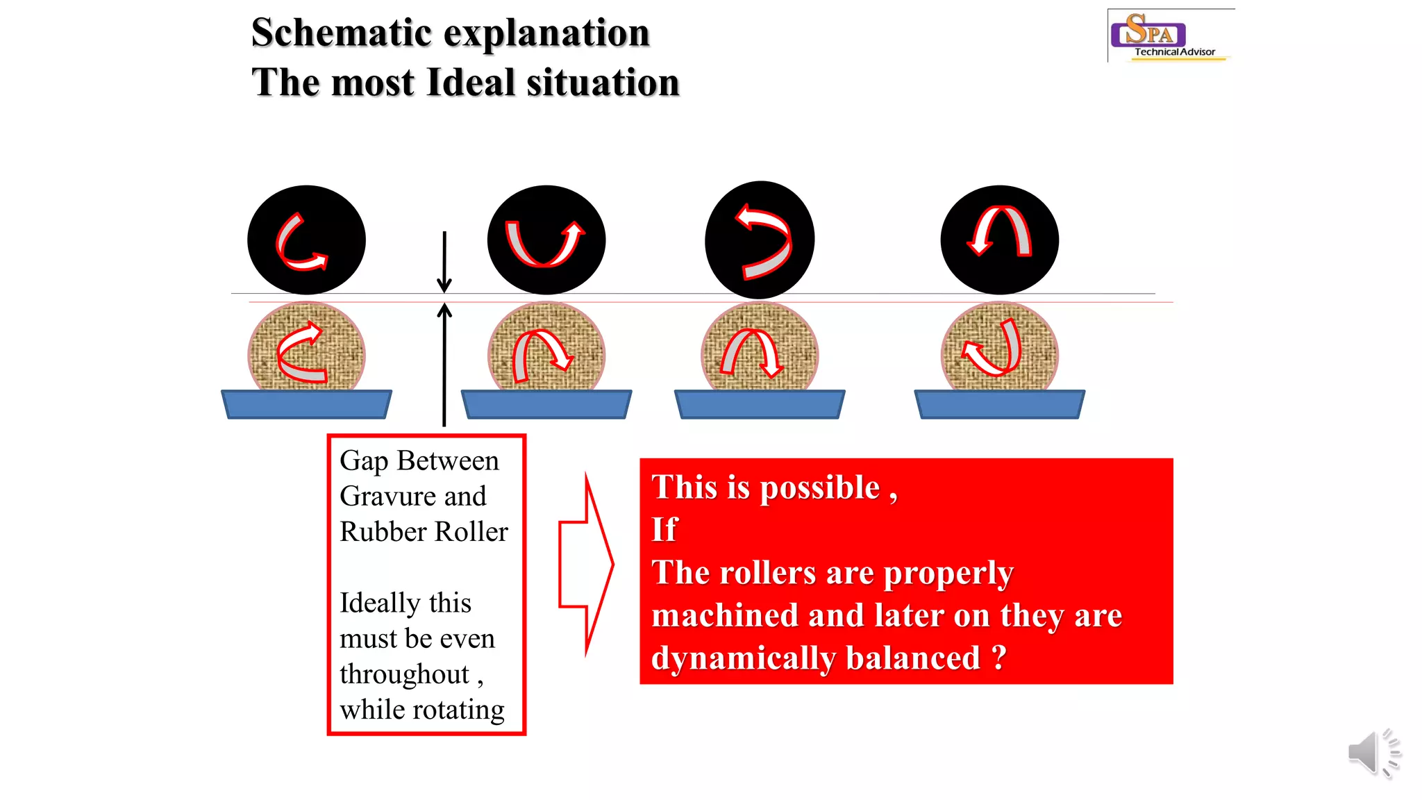 Schematic explanation
The most Ideal situation
Gap Between
Gravure and
Rubber Roller
Ideally this
must be even
throughout ,
while rotating
This is possible ,
If
The rollers are properly
machined and later on they are
dynamically balanced ?
 