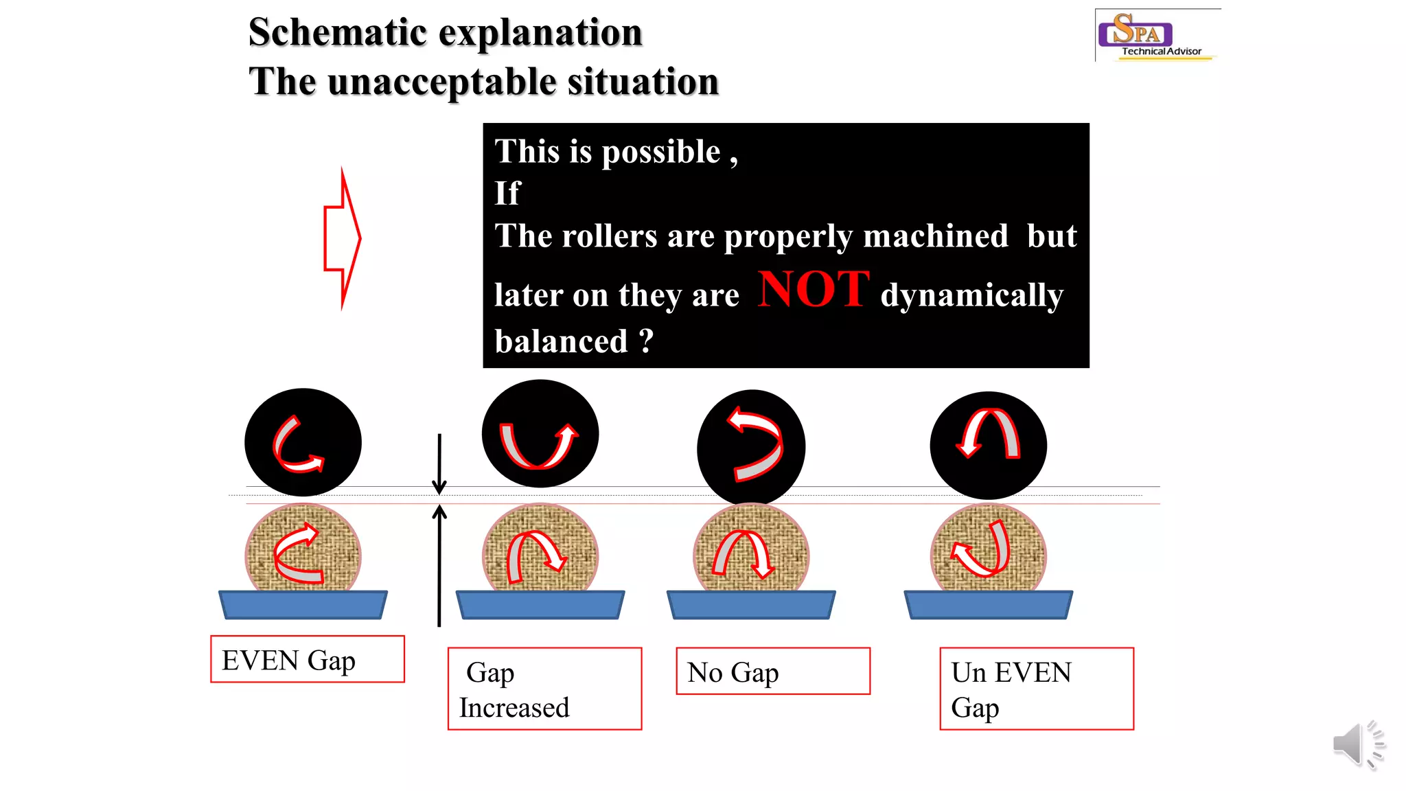 Schematic explanation
The unacceptable situation
This is possible ,
If
The rollers are properly machined but
later on they are NOT dynamically
balanced ?
EVEN Gap Gap
Increased
No Gap Un EVEN
Gap
 