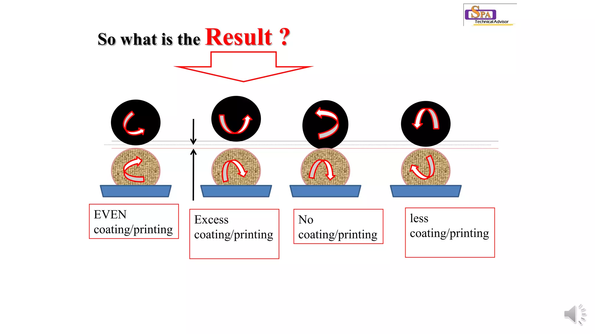 So what is the Result ?
EVEN
coating/printing
Excess
coating/printing
No
coating/printing
less
coating/printing
 