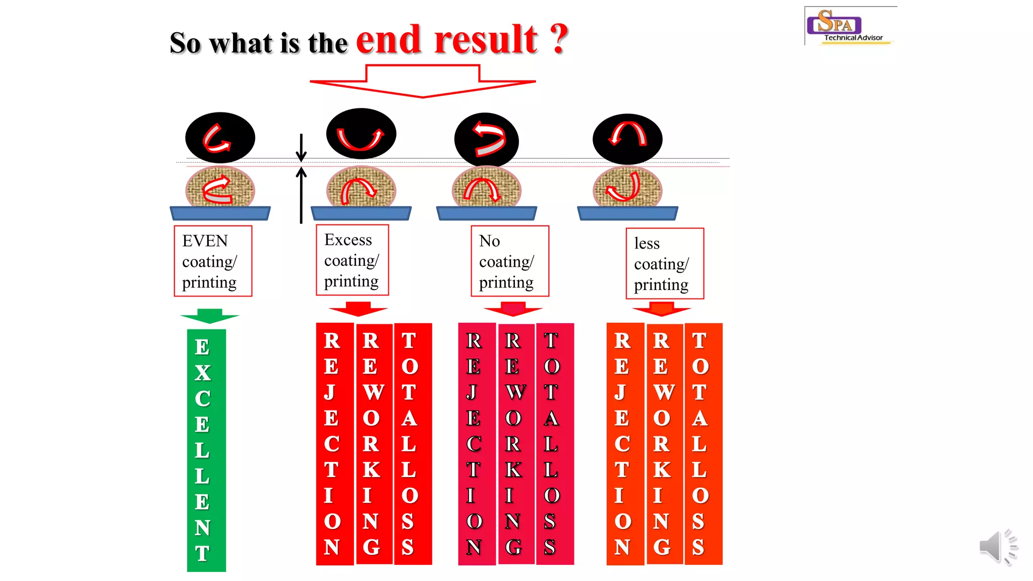 So what is the end result ?
EVEN
coating/
printing
Excess
coating/
printing
No
coating/
printing
less
coating/
printing
 