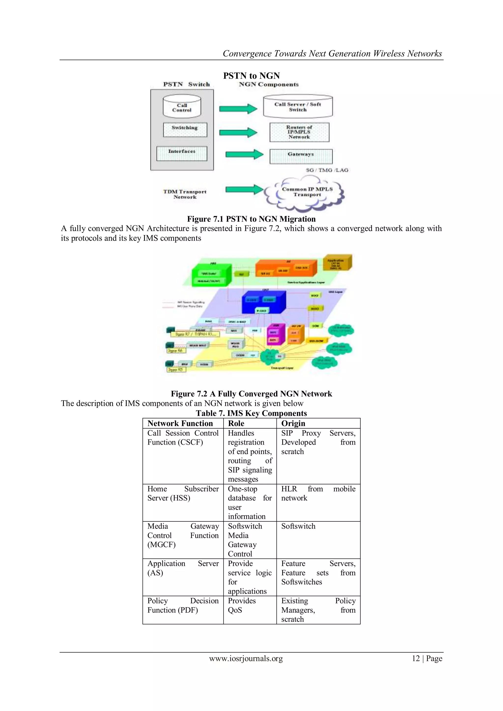 Convergence Towards Next Generation Wireless Networks

                                              PSTN to NGN




                                    Figure 7.1 PSTN to NGN Migration
A fully converged NGN Architecture is presented in Figure 7.2, which shows a converged network along with
its protocols and its key IMS components




                               Figure 7.2 A Fully Converged NGN Network
The description of IMS components of an NGN network is given below
                                      Table 7. IMS Key Components
                        Network Function       Role            Origin
                        Call Session Control Handles           SIP Proxy Servers,
                        Function (CSCF)        registration    Developed       from
                                               of end points, scratch
                                               routing      of
                                               SIP signaling
                                               messages
                        Home       Subscriber One-stop         HLR from mobile
                        Server (HSS)           database for network
                                               user
                                               information
                        Media        Gateway Softswitch        Softswitch
                        Control     Function Media
                        (MGCF)                 Gateway
                                               Control
                        Application   Server Provide           Feature      Servers,
                        (AS)                   service logic Feature sets from
                                               for             Softswitches
                                               applications
                        Policy      Decision Provides          Existing      Policy
                        Function (PDF)         QoS             Managers,       from
                                                               scratch



                                          www.iosrjournals.org                                  12 | Page
 