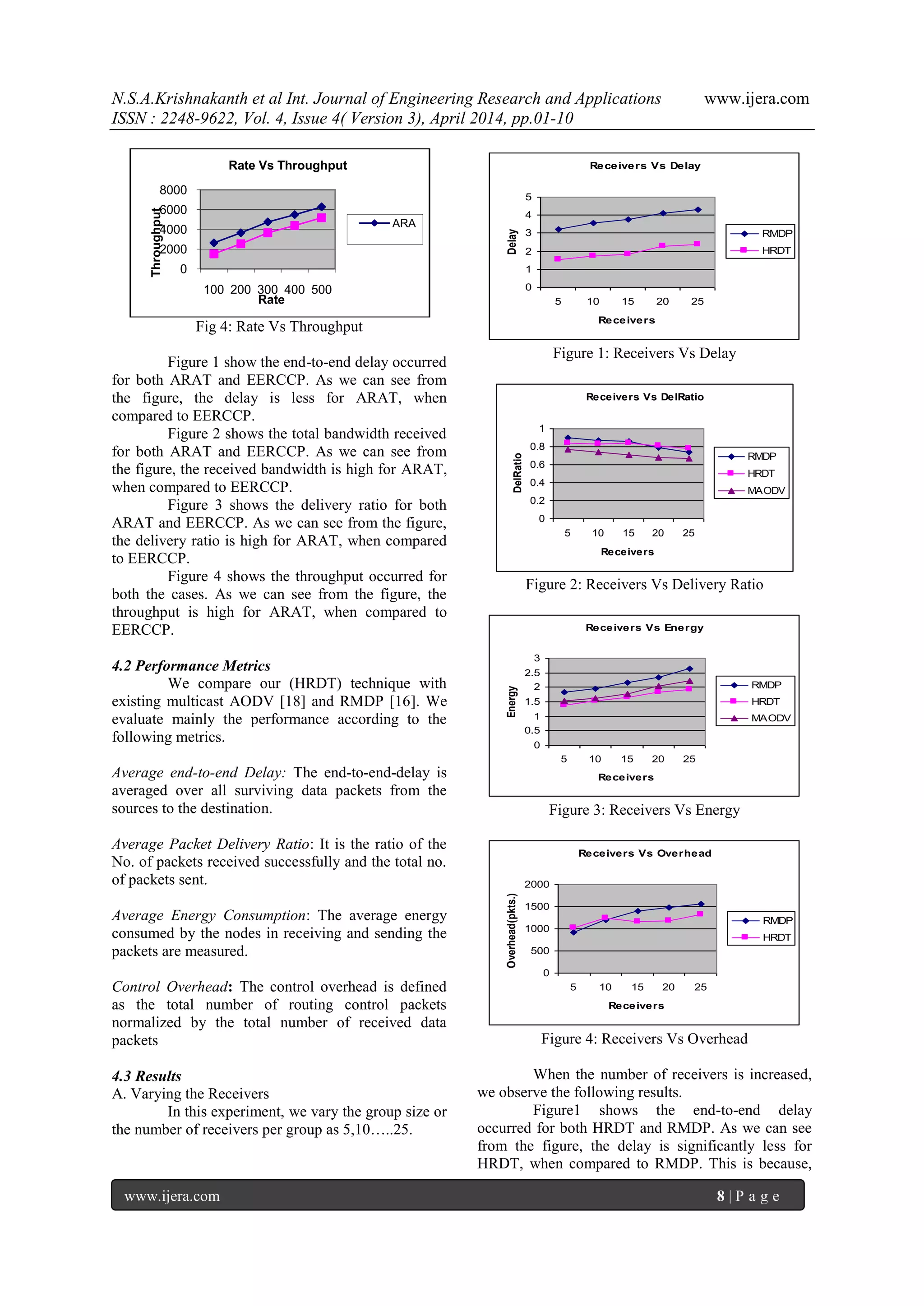 N.S.A.Krishnakanth et al Int. Journal of Engineering Research and Applications www.ijera.com
ISSN : 2248-9622, Vol. 4, Issue 4( Version 3), April 2014, pp.01-10
www.ijera.com 8 | P a g e
Fig 4: Rate Vs Throughput
Figure 1 show the end-to-end delay occurred
for both ARAT and EERCCP. As we can see from
the figure, the delay is less for ARAT, when
compared to EERCCP.
Figure 2 shows the total bandwidth received
for both ARAT and EERCCP. As we can see from
the figure, the received bandwidth is high for ARAT,
when compared to EERCCP.
Figure 3 shows the delivery ratio for both
ARAT and EERCCP. As we can see from the figure,
the delivery ratio is high for ARAT, when compared
to EERCCP.
Figure 4 shows the throughput occurred for
both the cases. As we can see from the figure, the
throughput is high for ARAT, when compared to
EERCCP.
4.2 Performance Metrics
We compare our (HRDT) technique with
existing multicast AODV [18] and RMDP [16]. We
evaluate mainly the performance according to the
following metrics.
Average end-to-end Delay: The end-to-end-delay is
averaged over all surviving data packets from the
sources to the destination.
Average Packet Delivery Ratio: It is the ratio of the
No. of packets received successfully and the total no.
of packets sent.
Average Energy Consumption: The average energy
consumed by the nodes in receiving and sending the
packets are measured.
Control Overhead: The control overhead is defined
as the total number of routing control packets
normalized by the total number of received data
packets
4.3 Results
A. Varying the Receivers
In this experiment, we vary the group size or
the number of receivers per group as 5,10…..25.
Figure 1: Receivers Vs Delay
Figure 2: Receivers Vs Delivery Ratio
Figure 3: Receivers Vs Energy
Figure 4: Receivers Vs Overhead
When the number of receivers is increased,
we observe the following results.
Figure1 shows the end-to-end delay
occurred for both HRDT and RMDP. As we can see
from the figure, the delay is significantly less for
HRDT, when compared to RMDP. This is because,
0
2000
4000
6000
8000
100 200 300 400 500
Throughput
Rate
Rate Vs Throughput
ARA
Receivers Vs Delay
0
1
2
3
4
5
5 10 15 20 25
Receivers
Delay
RMDP
HRDT
Receivers Vs DelRatio
0
0.2
0.4
0.6
0.8
1
5 10 15 20 25
Receivers
DelRatio
RMDP
HRDT
MAODV
Receivers Vs Energy
0
0.5
1
1.5
2
2.5
3
5 10 15 20 25
Receivers
Energy
RMDP
HRDT
MAODV
Receivers Vs Overhead
0
500
1000
1500
2000
5 10 15 20 25
Receivers
Overhead(pkts.)
RMDP
HRDT
 