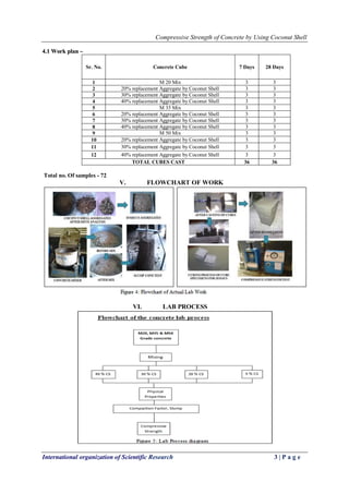Compressive Strength of Concrete by Using Coconut Shell
International organization of Scientific Research 3 | P a g e
44..11 WWoorrkk ppllaann ––
Sr. No. Concrete Cube 7 Days 28 Days
1 M 20 Mix 3 3
2 20% replacement Aggregate by Coconut Shell 3 3
3 30% replacement Aggregate by Coconut Shell 3 3
4 40% replacement Aggregate by Coconut Shell 3 3
5 M 35 Mix 3 3
6 20% replacement Aggregate by Coconut Shell 3 3
7 30% replacement Aggregate by Coconut Shell 3 3
8 40% replacement Aggregate by Coconut Shell 3 3
9 M 50 Mix 3 3
10 20% replacement Aggregate by Coconut Shell 3 3
11 30% replacement Aggregate by Coconut Shell 3 3
12 40% replacement Aggregate by Coconut Shell 3 3
TOTAL CUBES CAST 36 36
Total no. Of samples - 72
V. FLOWCHART OF WORK
VI. LAB PROCESS
 