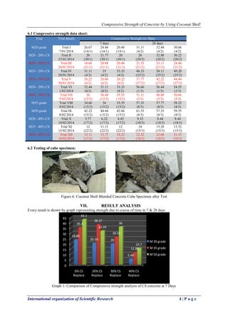 Compressive Strength of Concrete by Using Coconut Shell
International organization of Scientific Research 4 | P a g e
6.1 Compressive strength data sheet:
Trial Trial details Compressive Strength (in Mpa)
7 days 28 days
M20 grade Trial I
7/01/2014
26.67
(14/1)
24.44
(14/1)
20.44
(14/1)
31.11
(4/2)
32.44
(4/2)
30.66
(4/2)
M20 - 20% CS Trial II
23/01/2014
20
(30/1)
21.77
(30/1)
20
(30/1)
28
(20/2)
32.88
(20/2)
30.22
(20/2)
M20 - 30% CS Trial III
24/01/2014
18.66
(31/1)
20.88
(31/1)
20.44
(31/1)
21.33
(21/2)
23.11
(21/2)
24.44
(21/2)
M35 - 20% CS Trial IV
28/01/2014
31.11
(4/2)
35
(4/2)
33.33
(4/2)
48.33
(25/2)
50.11
(25/2)
49.20
(25/2)
M35 - 30% CS Trial V
30/01/2014
26.22
(6/2)
26.66
(6/2)
26.22
(6/2)
37.77
(27/2)
42.22
(27/2)
44.44
(27/2)
M50 - 20% CS Trial VI
1/02/2014
32.44
(8/2)
31.11
(8/2)
33.33
(8/2)
56.66
(1/3)
56.44
(1/3)
54.55
(1/3)
M50 - 30% CS Trial VII
5/02/2014
36
(12/2)
36.44
(12/2)
35.55
(12/2)
51.11
(5/3)
48.88
(5/3)
50.66
(5/3)
M35 grade Trial VIII
8/02/2014
34.66
(15/2)
36
(15/2)
35.55
(15/2)
57.33
(8/3)
57.77
(8/3)
58.22
(8/3)
M50 grade Trial IX
8/02/2014
42.22
(15/2)
44.44
(15/2)
42.66
(15/2)
61.33
(8/3)
57.33
(8/3)
59.55
(8/3)
M20 - 40% CS Trial X
10/02/2014
5.77
(17/2)
6.22
(17/2)
4.45
(17/2)
9.33
(10/3)
8.44
(10/3)
8.44
(10/3)
M35 - 40% CS Trial XI
15/02/2014
12
(22/2)
11.11
(22/2)
12
(22/2)
14
(15/3)
15.28
(15/3)
15.52
(15/3)
M50 - 40% CS Trial XII
10/02/2014
15.11
(17/2)
13.77
(17/2)
18.22
(17/2)
22.22
(10/3)
22.66
(10/3)
21.33
(10/3)
6.2 Testing of cube specimen:
Figure 6: Coconut Shell Blended Concrete Cube Specimen after Test
VVIIII.. RREESSUULLTT AANNAALLYYSSIISS
Every result is shown by graph representing strength due to course of time in 7 & 28 days.
Graph 1: Comparison of Compressive strength analysis of CS concrete at 7 Days
0
5
10
15
20
25
30
35
40
45
0% CS
Replace
20% CS
Replace
30% CS
Replace
40% CS
Replace
23.85
20.59 20
5.48
35.4
38.37
26.51
11.85
43.1
32.29
36
15.7
M 20 grade
M 35 grade
M 50 grade
 