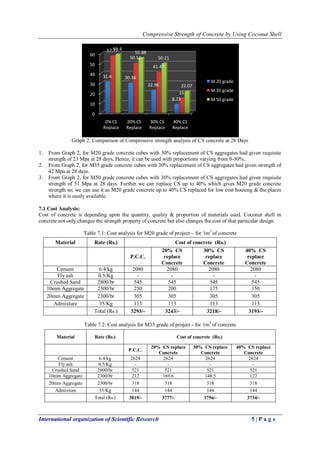Compressive Strength of Concrete by Using Coconut Shell
International organization of Scientific Research 5 | P a g e
Graph 2: Comparison of Compressive strength analysis of CS concrete at 28 Days
1. From Graph 2, for M20 grade concrete cubes with 30% replacement of CS aggregates had given requisite
strength of 23 Mpa at 28 days. Hence, it can be used with proportions varying from 0-30%.
2. From Graph 2, for M35 grade concrete cubes with 30% replacement of CS aggregates had given strength of
42 Mpa at 28 days.
3. From Graph 2, for M50 grade concrete cubes with 30% replacement of CS aggregates had given requisite
strength of 51 Mpa at 28 days. Further we can replace CS up to 40% which gives M20 grade concrete
strength so; we can use it as M20 grade concrete up to 40% CS replaced for low cost housing & the places
where it is easily available.
7.1 Cost Analysis:
Cost of concrete is depending upon the quantity, quality & proportion of materials used. Coconut shell in
concrete not only changes the strength property of concrete but also changes the cost of that particular design.
Table 7.1: Cost analysis for M20 grade of project – for 1m3
of concrete
Table 7.2: Cost analysis for M35 grade of project - for 1m3
of concrete
0
10
20
30
40
50
60
0% CS
Replace
20% CS
Replace
30% CS
Replace
40% CS
Replace
31.4 30.36
22.96
8.73
57.77
50.51
41.47
15
59.4
55.88
50.21
22.07
M 20 grade
M 35 grade
M 50 grade
Material Rate (Rs.) Cost of concrete (Rs.)
P.C.C.
20% CS
replace
Concrete
30% CS
replace
Concrete
40% CS
replace
Concrete
Cement 6.4/kg 2080 2080 2080 2080
Fly ash 0.5/Kg - - - -
Crushed Sand 2800/br 545 545 545 545
10mm Aggregate 2300/br 250 200 175 150
20mm Aggregate 2300/br 305 305 305 305
Admixture 35/Kg 113 113 113 113
Total (Rs.) 3293/- 3243/- 3218/- 3193/-
Material Rate (Rs.) Cost of concrete (Rs.)
P.C.C.
20% CS replace
Concrete
30% CS replace
Concrete
40% CS replace
Concrete
Cement 6.4/kg 2624 2624 2624 2624
Fly ash 0.5/Kg - - - -
Crushed Sand 2800/br 521 521 521 521
10mm Aggregate 2300/br 212 169.6 148.5 127
20mm Aggregate 2300/br 318 318 318 318
Admixture 35/Kg 144 144 144 144
Total (Rs.) 3819/- 3777/- 3756/- 3734/-
 