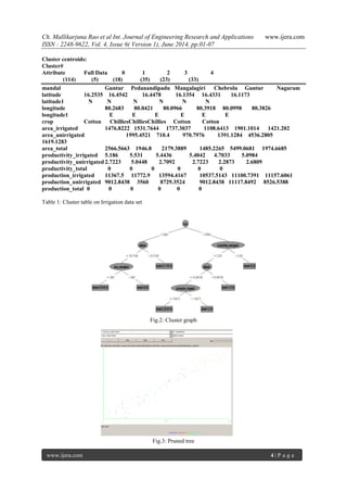 Ch. Mallikarjuna Rao et al Int. Journal of Engineering Research and Applications www.ijera.com
ISSN : 2248-9622, Vol. 4, Issue 6( Version 1), June 2014, pp.01-07
www.ijera.com 4 | P a g e
Cluster centroids:
Cluster#
Attribute Full Data 0 1 2 3 4
(114) (5) (18) (35) (23) (33)
mandal Guntur Pedanandipadu Mangalagiri Chebrolu Guntur Nagaram
latitude 16.2535 16.4542 16.4478 16.1354 16.4331 16.1173
latitude1 N N N N N N
longitude 80.2683 80.0421 80.0966 80.3918 80.0998 80.3826
longitude1 E E E E E E
crop Cotton ChilliesChilliesChillies Cotton Cotton
area_irrigated 1476.8222 1531.7644 1737.3037 1108.6413 1901.1014 1421.202
area_unirrigated 1995.4521 710.4 970.7976 1391.1284 4536.2805
1619.1283
area_total 2566.5663 1946.8 2179.3889 1485.2265 5499.0681 1974.6685
productivity_irrigated 5.186 5.531 5.4436 5.4042 4.7033 5.0984
productivity_unirrigated2.7223 5.0448 2.7092 2.7223 2.2873 2.6809
productivity_total 0 0 0 0 0 0
production_irrigated 11367.5 11772.9 13594.4167 10537.5143 11100.7391 11157.6061
production_unirrigated 9012.8438 3560 8729.3524 9012.8438 11117.8492 8526.5388
production_total 0 0 0 0 0 0
Table 1: Cluster table on Irrigation data set
Fig.2: Cluster graph
Fig.3: Pruned tree
 