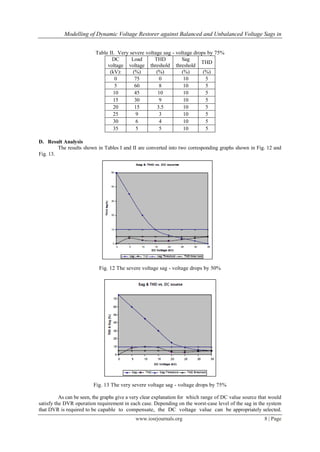 Modelling of Dynamic Voltage Restorer against Balanced and Unbalanced Voltage Sags in


                          Table II. Very severe voltage sag - voltage drops by 75%
                                 DC       Load      THD         Sag
                                                                         THD
                               voltage voltage threshold threshold
                                (kV):     (%)        (%)        (%)       (%)
                                   0       75         0          10        5
                                   5       60         8          10        5
                                  10       45         10         10        5
                                  15       30         9          10        5
                                  20       15        3.5         10        5
                                  25       9          3          10        5
                                  30       6          4          10        5
                                  35       5          5          10        5

D. Result Analysis
         The results shown in Tables I and II are converted into two corresponding graphs shown in Fig. 12 and
Fig. 13.




                           Fig. 12 The severe voltage sag - voltage drops by 50%




                         Fig. 13 The very severe voltage sag - voltage drops by 75%

          As can be seen, the graphs give a very clear explanation for which range of DC value source that would
satisfy the DVR operation requirement in each case. Depending on the worst-case level of the sag in the system
that DVR is required to be capable to compensate, the DC voltage value can be appropriately selected.
                                            www.iosrjournals.org                                        8 | Page
 
