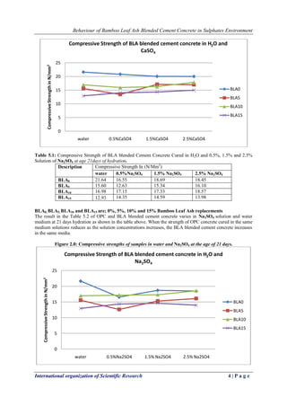 Behaviour of Bamboo Leaf Ash Blended Cement Concrete in Sulphates Environment
International organization of Scientific Research 4 | P a g e
Table 5.1: Compressive Strength of BLA blended Cement Concrete Cured in H2O and 0.5%, 1.5% and 2.5%
Solution of Na2SO4 at age 21days of hydration.
BLA0, BLA5, BLA10 and BLA15 are; 0%, 5%, 10% and 15% Bamboo Leaf Ash replacements
The result in the Table 5.2 of OPC and BLA blended cement concrete varies in Na2SO4 solution and water
medium at 21 days hydration as shown in the table above. When the strength of OPC concrete cured in the same
medium solutions reduces as the solution concentrations increases, the BLA blended cement concrete increases
in the same media.
Figure 2.0: Compressive strengths of samples in water and Na2SO4 at the age of 21 days.
0
5
10
15
20
25
water 0.5%CaSO4 1.5%CaSO4 2.5%CaSO4
CompressiveStrengthinN/mm2
Compressive Strength of BLA blended cement concrete in H2O and
CaSO4
BLA0
BLA5
BLA10
BLA15
0
5
10
15
20
25
water 0.5%Na2SO4 1.5% Na2SO4 2.5% Na2SO4
CompressiveStrengthinN/mm2
Compressive Strength of BLA blended cement concrete in H2O and
Na2SO4
BLA0
BLA5
BLA10
BLA15
Description Compressive Strength In (N/Mm2
)
water 0.5%Na2SO4 1.5% Na2SO4 2.5% Na2SO4
BLA0 21.64 16.55 18.69 18.45
BLA5 15.60 12.63 15.34 16.10
BLA10 16.98 17.15 17.33 18.57
BLA15 12.93 14.35 14.59 13.98
 