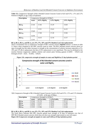 Behaviour of Bamboo Leaf Ash Blended Cement Concrete in Sulphates Environment
International organization of Scientific Research 5 | P a g e
Table 5.2: Compressive Strength of BLA blended Cement Concrete Cured in H2O and 0.5%, 1.5% and 2.5%
Solution of MgSO4 at age 21days of hydration.
BLA0, BLA5, BLA10 and BLA15 are; 0%, 5%, 10% and 15% Bamboo Leaf Ash replacements
There is tremendous loss in compressive strength of OPC concrete cured in MgSO4 solution as shown in table
5.3 above when compared to the OPC concrete cured in water. The BLA blended cement concrete shows no
sign of strength loss but rather increases in strength as the concentration of solution increases especially at 5%,
10% and 15% BLA replacement, but that of 10% replacement is very significant. This may be attributed to the
reaction between magnesium sulphate solution and cement paste forming gypsum (CaSO4 – 32H2O) and
Ettringite (3CaO – Al2O3 – 3CaSO4 – 32H2O).
Figure 3.0: compressive strength of samples in water and MgSO4 at 21 day hydration period
5.3: Compressive Strength of BLA blended Cement Concrete Cured in H2O and 0.5%, 1.5% and 2.5% Solution
of CaSO4 at the age of 28days.
BLA0, BLA5, BLA10 and BLA15 are; 0%, 5%, 10% and 15% Bamboo Leaf Ash replacements
The result above indicates that OPC concrete gained more strength at 28 days of hydration over that of
OPC/BLA blended cement concrete which does not show any strength improvement as one will expect.
Figure 4.0: Compressive strength of samples in water and CaSO4 at 28 day hydration period.
0
5
10
15
20
25
water 0.5% MgSO4 1.5% MgSO4 2.5% MgSO4
CompressiveStrengthinN/mm2
Compressive strength of BLA blended cement concrete cured in
water and MgSO4
BLA0
BLA5
BLA10
BLA15
Description Compressive Strength In (N/Mm2
)
water 0.5% MgSO4 1.5% MgSO4 2.5% MgSO4
BLA0 21.64 15.46 15.29 14.68
BLA5
15.60
15.91 15.63 16.22
BLA10
16.98
17.08 17.28 19.88
BLA15
12.93
14.35 12.54 13.37
Description Compressive Strength In (N/Mm2
)
water 0.5%CaSO4 1.5%CaSO4 2.5%CaSO4
BLA0 23.64 21.78 22.64 23.12
BLA5 18.69 15.23 18.03 17.84
BLA10 20.98 18.71 18.65 19.35
BLA15 15.93 15.06 14.21 15.24
 