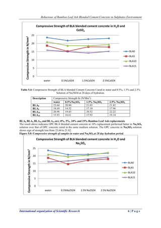 Behaviour of Bamboo Leaf Ash Blended Cement Concrete in Sulphates Environment
International organization of Scientific Research 6 | P a g e
Table 5.4: Compressive Strength of BLA blended Cement Concrete Cured in water and 0.5%, 1.5% and 2.5%
Solution of Na2SO4 at 28 days of hydration.
BLA0, BLA5, BLA10 and BLA15 are; 0%, 5%, 10% and 15% Bamboo Leaf Ash replacements
The result above indicates OPC/BLA blended cement concrete at 10% replacement performed better in Na2SO4
solution over that of OPC concrete cured in the same medium solution. The OPC concrete in Na2SO4 solution
shows sign of strength loss from 23.64 to 21.82.
Figure 5.0: Compressive strength of samples in water and Na2SO4 at 28 day hydration period.
0
5
10
15
20
25
water 0.5%CaSO4 1.5%CaSO4 2.5%CaSO4
CompressiveStrengthinN/mm2 Compressive Strength of BLA blended cement concrete in H2O and
CaSO4
BLA0
BLA5
BLA10
BLA15
0
5
10
15
20
25
water 0.5%Na2SO4 1.5% Na2SO4 2.5% Na2SO4
CompressiveStrengthinN/mm2
Compressive Strength of BLA blended cement concrete in H2O and
Na2SO4
BLA0
BLA5
BLA10
BLA15
Description Compressive Strength In (N/Mm2
)
water 0.5%Na2SO4 1.5% Na2SO4 2.5% Na2SO4
BLA0 23.64 20.80 21.03 21.82
BLA5 18.69 14.52 17.10 17.96
BLA10 20.98 19.43 20.52 22.22
BLA15 15.93 16.61 17.93 19.14
 