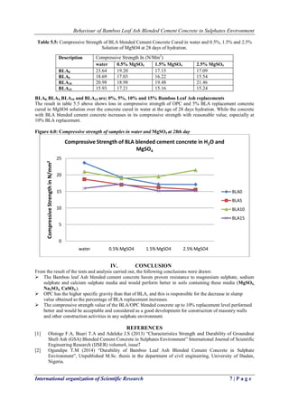 Behaviour of Bamboo Leaf Ash Blended Cement Concrete in Sulphates Environment
International organization of Scientific Research 7 | P a g e
Table 5.5: Compressive Strength of BLA blended Cement Concrete Cured in water and 0.5%, 1.5% and 2.5%
Solution of MgSO4 at 28 days of hydration.
BLA0, BLA5, BLA10 and BLA15 are; 0%, 5%, 10% and 15% Bamboo Leaf Ash replacements
The result in table 5.5 above shows loss in compressive strength of OPC and 5% BLA replacement concrete
cured in MgSO4 solution over the concrete cured in water at the age of 28 days hydration. While the concrete
with BLA blended cement concrete increases in its compressive strength with reasonable value, especially at
10% BLA replacement.
Figure 6.0: Compressive strength of samples in water and MgSO4 at 28th day
IV. CONCLUSION
From the result of the tests and analysis carried out, the following conclusions were drawn:
 The Bamboo leaf Ash blended cement concrete haven proven resistance to magnesium sulphate, sodium
sulphate and calcium sulphate media and would perform better in soils containing these media (MgSO4,
Na2SO4, CaSO4.).
 OPC has the higher specific gravity than that of BLA, and this is responsible for the decrease in slump
value obtained as the percentage of BLA replacement increases.
 The compressive strength value of the BLA/OPC blended concrete up to 10% replacement level performed
better and would be acceptable and considered as a good development for construction of masonry walls
and other construction activities in any sulphate environment.
REFERENCES
[1] Olutoge F.A, Buari T.A and Adeleke J.S (2013) “Characteristics Strength and Durability of Groundnut
Shell Ash (GSA) Blended Cement Concrete in Sulphates Environment” International Journal of Scientific
Engineering Research (IJSER) volume4, issue7
[2] Ogundipe T.M (2014) “Durability of Bamboo Leaf Ash Blended Cement Concrete in Sulphate
Environment”, Unpublished M.Sc. thesis in the department of civil engineering, University of Ibadan,
Nigeria.
0
5
10
15
20
25
water 0.5% MgSO4 1.5% MgSO4 2.5% MgSO4
CompressiveStrengthinN/mm2
Compressive Strength of BLA blended cement concrete in H2O and
MgSO4
BLA0
BLA5
BLA10
BLA15
Description Compressive Strength In (N/Mm2
)
water 0.5% MgSO4 1.5% MgSO4 2.5% MgSO4
BLA0 23.64 19.20 17.15 17.09
BLA5 18.69 17.03 16.22 15.54
BLA10 20.98 18.98 19.48 21.46
BLA15 15.93 17.21 15.16 15.24
 
