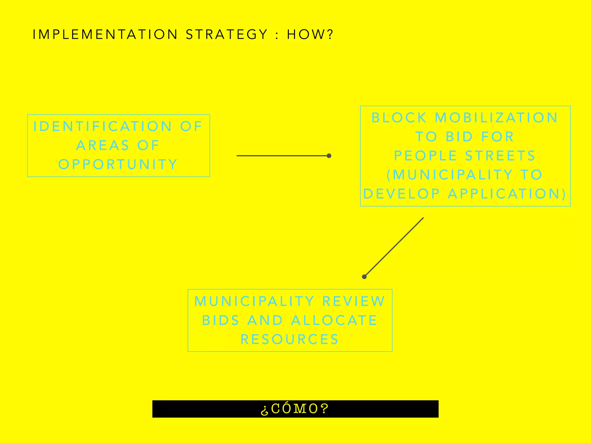 ¿ C Ó M O ?
I M P L E M E N TA T I O N S T R A T E G Y : H O W ?
M U N I C I PA L I T Y R E V I E W
B I D S A N D A L L O C AT E
R E S O U R C E S
I D E N T I F I C AT I O N O F
A R E A S O F
O P P O RT U N I T Y
B L O C K M O B I L I Z AT I O N
T O B I D F O R
P E O P L E S T R E E T S
( M U N I C I PA L I T Y T O
D E V E L O P A P P L I C AT I O N )
 