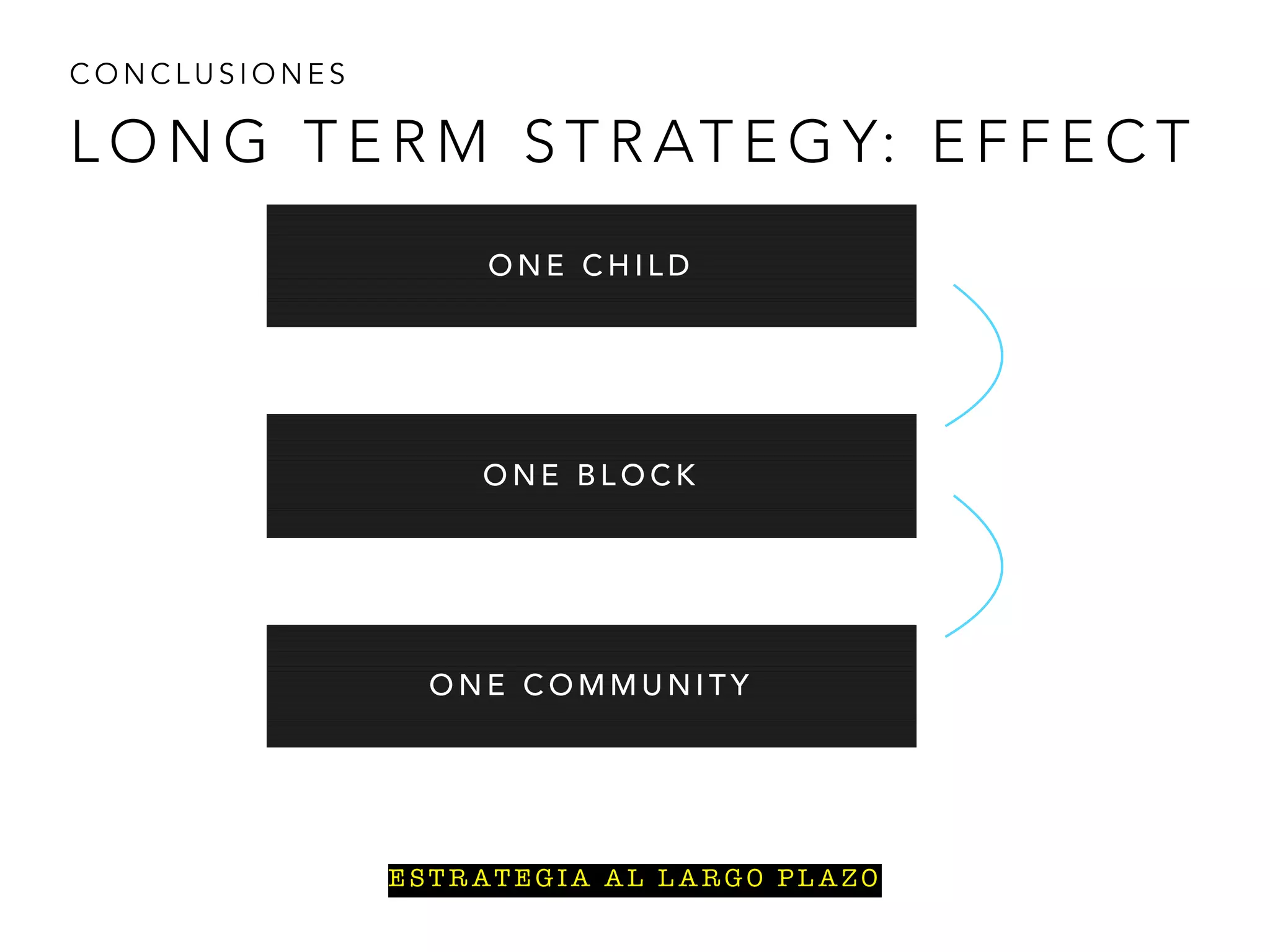 C O N C L U S I O N E S
L O N G T E R M S T R AT E G Y: E F F E C T
toolbox
O N E C H I L D
O N E B L O C K
O N E C O M M U N I T Y
E ST R AT E G I A A L L A R G O P L A Z O
 