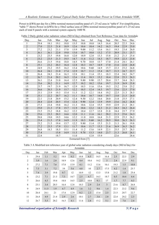A Realistic Estimate of Annual Typical Daily Solar Photovoltaic Power in Urban Armidale NSW, 
International organization of Scientific Research 3 | P a g e 
Power in (kWh) per day for a 200w nominal monocrystalline panel of 1.25 m2 area in “table 6”.For simplification, “table 7” shows Power in (kWh) for a 10m2 surface area of 200w nominal monocrystalline panel of 1.25 m2 area each of total 8 panels with a nominal system capacity 1600 W. 
Table 2 Daily global solar radiation values (MJ/m2day) obtained from Test Reference Year data for Armidale 
Day 
Jan 
Feb 
Mar 
Apr 
May 
Jun 
Jul 
Aug 
Sep 
Oct 
Nov 
Dec 
1 
29.4 
18.1 
19.1 
18.8 
13.5 
10.8 
10.0 
14.5 
16.4 
20.5 
22.3 
24.6 2 27.0 22.5 21.8 18.9 12.6 10.6 10.4 14.2 16.3 19.4 22.9 25.0 
3 
27.2 
23.2 
21.1 
17.8 
13.9 
9.00 
11.2 
13.6 
16.1 
19.3 
23.4 
26.0 4 26.1 26.1 22.0 19.0 13.0 10.7 10.0 13.2 17.5 20.9 23.1 25.7 
5 
23.2 
25.5 
19.8 
16.8 
12.0 
10.9 
12.0 
13.3 
15.8 
21.2 
21.3 
25.4 6 23.2 23.5 21.3 19.5 14.7 11.6 11.2 14.3 18.7 19.9 22.3 23.8 
7 
26.6 
21.5 
19.4 
18.8 
14.5 
9.70 
10.8 
13.7 
17.0 
21.4 
24.1 
26.1 8 25.1 23.2 20.3 16.4 12.8 10.3 10.7 14.9 17.0 21.6 22.0 26.8 
9 
24.9 
23.2 
19.5 
16.2 
13.4 
10.6 
9.60 
14.9 
15.7 
22.3 
23.2 
24.8 10 26.4 24.1 21.0 17.4 12.9 10.7 11.2 15.4 18.7 21.5 24.7 22.7 
11 
26.4 
24.3 
21.4 
16.3 
12.8 
10.1 
11.4 
15.1 
18.3 
22.4 
24.2 
24.7 12 26.7 21.4 20.2 16.5 12.6 11.6 10.3 15.2 18.4 22.8 25.3 26.3 
13 
26.1 
22.4 
21.0 
16.4 
12.5 
9.80 
9.90 
15.7 
20.4 
23.7 
24.4 
28.3 14 25.6 20.2 21.1 14.9 12.7 10.2 10.2 15.6 19.7 21.9 26.9 25.8 
15 
25.7 
19.7 
21.9 
16.7 
12.9 
10.5 
11.6 
15.6 
19.3 
23.2 
23.8 
25.2 16 26.6 20.3 21.9 15.7 12.2 10.5 12.4 14.3 19.7 23.6 22.5 27.0 
17 
25.1 
23.9 
19.3 
15.4 
11.5 
11.2 
12.1 
14.4 
19.2 
22.5 
21.3 
28.3 18 25.1 22.2 20.7 16.2 11.1 10.6 10.7 14.0 19.7 23.0 21.5 26.0 
19 
22.1 
21.8 
20.9 
15.2 
12.4 
9.50 
12.2 
14.6 
20.0 
21.8 
25.5 
27.1 20 28.4 22.8 20.5 15.4 12.4 9.90 12.4 13.9 19.9 23.6 24.2 26.8 
21 
27.3 
23.4 
19.8 
16.2 
11.3 
10.6 
12.4 
15.5 
19.9 
22.9 
21.3 
28.1 22 25.0 21.3 17.8 15.7 11.9 10.6 12.2 14.3 21.2 24.3 24.2 26.4 
23 
23.5 
23.2 
18.8 
16.2 
12.2 
10.4 
12.7 
12.8 
21.8 
24.4 
23.7 
27.9 24 25.6 23.3 20.3 14.6 12.0 11.1 11.6 16.1 20.2 21.3 25.6 24.3 
25 
20.8 
19.0 
19.5 
14.6 
12.2 
11.0 
10.8 
16.8 
21.5 
22.9 
25.3 
26.2 26 25.4 21.5 17.8 14.9 11.9 10.3 9.60 16.2 20.5 20.0 26.3 26.3 
27 
25.2 
21.5 
19.4 
13.7 
12.2 
9.80 
11.4 
15.5 
21.5 
21.3 
26.1 
19.8 28 27.2 25.5 17.9 13.1 11.7 10.6 11.7 15.3 21.6 26.9 26.5 26.2 
29 
26.8 
18.3 
18.5 
15.1 
11.4 
11.2 
13.6 
14.9 
22.1 
25.5 
25.7 
28.3 30 27.4 15.8 14.9 11.5 9.70 13.3 14.0 23.7 21.3 26.0 26.1 
31 
22.8 
18.7 
11.0 
12.8 
15.9 
22.6 
28.4 
Extracted from [7] 
Table 3 A Modified test reference year of global solar radiation considering cloudy days (MJ/m2day) for Armidale 
Day 
Jan 
Feb 
Mar 
Apr 
May 
Jun 
Jul 
Aug 
Sep 
Oct 
Nov 
Dec 
1 
29.4 1.1 5.2 
18.8 0.2 
10.8 6.5 
14.5 
16.4 2.5 
22.3 2.9 
2 3.9 1.6 2.8 
18.9 
12.6 4.4 
10.4 
14.2 3 2.4 
22.9 9.1 
3 
27.2 7.1 7.6 
17.8 
13.9 4.1 
11.2 
13.6 
16.1 
19.3 1.5 10.8 
4 7.5 3.1 7.2 
19 5.6 4.8 
10 2.7 
17.5 4.2 1.4 
25.7 
5 7.4 3.9 
19.8 0.7 
12 
10.9 
12 
13.3 
15.8 
21.2 1.8 
25.4 
6 
23.2 7.1 
21.3 7.3 
14.7 2.5 6.7 
14.3 
18.7 0.5 10.4 6.4 
7 
26.6 4.5 
19.4 
18.8 
14.5 2.5 
10.8 9.1 
17 1.7 7.7 0.3 
8 
25.1 3.4 
20.3 
16.4 
12.8 
10.3 2.9 2.4 3 
21.6 8.7 
26.8 
9 
24.9 11.5 1.9 6.7 4.9 1.6 3.2 9.6 1.4 
22.3 
23.2 9.6 
10 
26.4 
24.1 
21 
17.4 
12.9 0.2 2.3 
15.4 2.5 
21.5 
24.7 
22.7 
11 
26.4 4.9 
21.4 2.9 2.6 
10.1 2.7 3.6 2.8 
22.4 
24.2 2.3 
12 
26.7 5.5 
20.2 
16.5 4.1 
11.6 2.8 
15.2 5.1 
22.8 7.6 2.4  