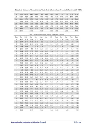 A Realistic Estimate of Annual Typical Daily Solar Photovoltaic Power in Urban Armidale NSW, 
International organization of Scientific Research 5 | P a g e 
24 7110 6470 5640 4060 1360 3080 1640 1500 530 530 7110 6750 
25 
1720 
920 
2250 
4060 
690 
3060 
780 
1830 
5970 
6360 
2780 
1000 26 1860 5970 1250 1360 470 810 140 1170 5690 1250 80 2060 
27 
7000 
5970 
2220 
1220 
670 
2720 
250 
690 
5970 
5920 
7250 
1220 28 7560 7080 1360 810 3250 1080 560 560 6000 7470 7360 7280 
29 
440 
5080 
5140 
1690 
810 
690 
670 
1110 
6140 
7080 
7140 
7860 30 690 970 920 3190 470 3690 2110 6580 640 7220 2970 
31 
1890 
5190 
3060 
3560 
280 
6280 
7890 
Table 5 Peak sunshine sours per day (PSH) for Armidale 
Day 
Jan 
Feb 
Mar 
Apr 
May 
Jun 
Jul 
Aug 
Sep 
Oct 
Nov 
Dec 
1 
8.17 
0.31 
1.44 
5.22 
0.06 
3 
1.81 
4.03 
4.56 
0.69 
6.19 
0.81 2 1.08 0.44 0.78 5.25 3.5 1.22 2.89 3.94 0.83 0.67 6.36 2.53 
3 
7.56 
1.97 
2.11 
4.94 
3.86 
1.14 
3.11 
3.78 
4.47 
5.36 
0.42 
3 4 2.08 0.86 2 5.28 1.56 1.33 2.78 0.75 4.86 1.17 0.39 7.14 
5 
2.06 
1.08 
5.5 
0.19 
3.33 
3.03 
3.33 
3.69 
4.39 
5.89 
0.5 
7.06 6 6.44 1.97 5.92 2.03 4.08 0.69 1.86 3.97 5.19 0.14 2.89 1.78 
7 
7.39 
1.25 
5.39 
5.22 
4.03 
0.69 
3 
2.53 
4.72 
0.47 
2.14 
0.08 8 6.97 0.94 5.64 4.56 3.56 2.86 0.81 0.67 0.83 6 2.42 7.44 
9 
6.92 
3.19 
0.53 
1.86 
1.36 
0.44 
0.89 
2.67 
0.39 
6.19 
6.44 
2.67 10 7.33 6.69 5.83 4.83 3.58 0.06 0.64 4.28 0.69 5.97 6.86 6.31 
11 
7.33 
1.36 
5.94 
0.81 
0.72 
2.81 
0.75 
1 
0.78 
6.22 
6.72 
0.64 12 7.42 1.53 5.61 4.58 1.14 3.22 0.78 4.22 1.42 6.33 2.11 0.67 
13 
7.25 
0.56 
5.83 
2.19 
0.44 
0.89 
2.75 
1.44 
0.61 
6.58 
1.06 
3.08 14 1.5 1.69 3.5 4.14 3.53 0.67 0.94 4.33 5.47 6.08 0.94 1.97 
15 
1.31 
0.58 
6.08 
1.92 
0.78 
0.61 
0.14 
4.33 
0.56 
1.11 
6.61 
2.78 16 2.17 0.61 6.08 0.31 1.06 1.03 0.22 3.97 1.36 1.19 6.25 7.5 
17 
1.06 
2.11 
1.69 
1.69 
0.53 
1.06 
3.36 
0.83 
1.39 
6.25 
0.83 
1.56 18 0.53 6.17 2 4.5 0.39 0.36 0.92 0.36 1.14 0.61 1.86 1 
19 
1.11 
0.58 
5.81 
4.22 
3.44 
0.97 
0.42 
4.06 
0.81 
1.11 
7.08 
7.53 20 7.89 6.33 5.69 4.28 3.44 2.75 1.19 1 0.53 6.56 0.75 7.44 
21 
7.58 
1.94 
0.44 
4.5 
0.97 
2.94 
1.28 
4.31 
5.53 
6.36 
0.56 
7.81 22 6.94 0.11 4.94 0.89 0.39 0.86 0.86 1.22 5.89 6.75 0.78 2.86 
23 
0.33 
6.44 
5.22 
0.81 
3.39 
2.89 
3.53 
0.83 
6.06 
1.25 
1.03 
7.75 24 7.11 6.47 5.64 4.06 1.36 3.08 1.64 1.5 0.53 0.53 7.11 6.75 
25 
1.72 
0.92 
2.25 
4.06 
0.69 
3.06 
0.78 
1.83 
5.97 
6.36 
2.78 
1 26 1.86 5.97 1.25 1.36 0.47 0.81 0.14 1.17 5.69 1.25 0.08 2.06 
27 
7 
5.97 
2.22 
1.22 
0.67 
2.72 
0.25 
0.69 
5.97 
5.92 
7.25 
1.22 28 7.56 7.08 1.36 0.81 3.25 1.08 0.56 0.56 6 7.47 7.36 7.28 
29 
0.44 
5.08 
5.14 
1.69 
0.81 
0.69 
0.67 
1.11 
6.14 
7.08 
7.14 
7.86 30 0.69 0.97 0.92 3.19 0.47 3.69 2.11 6.58 0.64 7.22 2.97 
31 
1.89 
5.19 
3.06 
3.56 
0.28 
6.28 
7.89 
 
