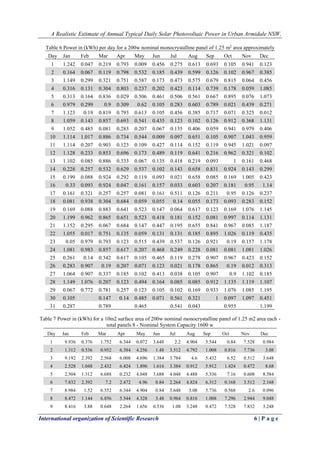 A Realistic Estimate of Annual Typical Daily Solar Photovoltaic Power in Urban Armidale NSW, 
International organization of Scientific Research 6 | P a g e 
Table 6 Power in (kWh) per day for a 200w nominal monocrystalline panel of 1.25 m2 area approximately 
Day 
Jan 
Feb 
Mar 
Apr 
May 
Jun 
Jul 
Aug 
Sep 
Oct 
Nov 
Dec 
1 
1.242 
0.047 
0.219 
0.793 
0.009 
0.456 
0.275 
0.613 
0.693 
0.105 
0.941 
0.123 2 0.164 0.067 0.119 0.798 0.532 0.185 0.439 0.599 0.126 0.102 0.967 0.385 
3 
1.149 
0.299 
0.321 
0.751 
0.587 
0.173 
0.473 
0.575 
0.679 
0.815 
0.064 
0.456 4 0.316 0.131 0.304 0.803 0.237 0.202 0.423 0.114 0.739 0.178 0.059 1.085 
5 
0.313 
0.164 
0.836 
0.029 
0.506 
0.461 
0.506 
0.561 
0.667 
0.895 
0.076 
1.073 6 0.979 0.299 0.9 0.309 0.62 0.105 0.283 0.603 0.789 0.021 0.439 0.271 
7 
1.123 
0.19 
0.819 
0.793 
0.613 
0.105 
0.456 
0.385 
0.717 
0.071 
0.325 
0.012 8 1.059 0.143 0.857 0.693 0.541 0.435 0.123 0.102 0.126 0.912 0.368 1.131 
9 
1.052 
0.485 
0.081 
0.283 
0.207 
0.067 
0.135 
0.406 
0.059 
0.941 
0.979 
0.406 10 1.114 1.017 0.886 0.734 0.544 0.009 0.097 0.651 0.105 0.907 1.043 0.959 
11 
1.114 
0.207 
0.903 
0.123 
0.109 
0.427 
0.114 
0.152 
0.119 
0.945 
1.021 
0.097 12 1.128 0.233 0.853 0.696 0.173 0.489 0.119 0.641 0.216 0.962 0.321 0.102 
13 
1.102 
0.085 
0.886 
0.333 
0.067 
0.135 
0.418 
0.219 
0.093 
1 
0.161 
0.468 14 0.228 0.257 0.532 0.629 0.537 0.102 0.143 0.658 0.831 0.924 0.143 0.299 
15 
0.199 
0.088 
0.924 
0.292 
0.119 
0.093 
0.021 
0.658 
0.085 
0.169 
1.005 
0.423 16 0.33 0.093 0.924 0.047 0.161 0.157 0.033 0.603 0.207 0.181 0.95 1.14 
17 
0.161 
0.321 
0.257 
0.257 
0.081 
0.161 
0.511 
0.126 
0.211 
0.95 
0.126 
0.237 18 0.081 0.938 0.304 0.684 0.059 0.055 0.14 0.055 0.173 0.093 0.283 0.152 
19 
0.169 
0.088 
0.883 
0.641 
0.523 
0.147 
0.064 
0.617 
0.123 
0.169 
1.076 
1.145 20 1.199 0.962 0.865 0.651 0.523 0.418 0.181 0.152 0.081 0.997 0.114 1.131 
21 
1.152 
0.295 
0.067 
0.684 
0.147 
0.447 
0.195 
0.655 
0.841 
0.967 
0.085 
1.187 22 1.055 0.017 0.751 0.135 0.059 0.131 0.131 0.185 0.895 1.026 0.119 0.435 
23 
0.05 
0.979 
0.793 
0.123 
0.515 
0.439 
0.537 
0.126 
0.921 
0.19 
0.157 
1.178 24 1.081 0.983 0.857 0.617 0.207 0.468 0.249 0.228 0.081 0.081 1.081 1.026 
25 
0.261 
0.14 
0.342 
0.617 
0.105 
0.465 
0.119 
0.278 
0.907 
0.967 
0.423 
0.152 26 0.283 0.907 0.19 0.207 0.071 0.123 0.021 0.178 0.865 0.19 0.012 0.313 
27 
1.064 
0.907 
0.337 
0.185 
0.102 
0.413 
0.038 
0.105 
0.907 
0.9 
1.102 
0.185 28 1.149 1.076 0.207 0.123 0.494 0.164 0.085 0.085 0.912 1.135 1.119 1.107 
29 
0.067 
0.772 
0.781 
0.257 
0.123 
0.105 
0.102 
0.169 
0.933 
1.076 
1.085 
1.195 30 0.105 0.147 0.14 0.485 0.071 0.561 0.321 1 0.097 1.097 0.451 
31 
0.287 
0.789 
0.465 
0.541 
0.043 
0.955 
1.199 
Table 7 Power in (kWh) for a 10m2 surface area of 200w nominal monocrystalline panel of 1.25 m2 area each - total panels 8 - Nominal System Capacity 1600 w 
Day 
Jan 
Feb 
Mar 
Apr 
May 
Jun 
Jul 
Aug 
Sep 
Oct 
Nov 
Dec 
1 
9.936 
0.376 
1.752 
6.344 
0.072 
3.648 
2.2 
4.904 
5.544 
0.84 
7.528 
0.984 2 1.312 0.536 0.952 6.384 4.256 1.48 3.512 4.792 1.008 0.816 7.736 3.08 
3 
9.192 
2.392 
2.568 
6.008 
4.696 
1.384 
3.784 
4.6 
5.432 
6.52 
0.512 
3.648 4 2.528 1.048 2.432 6.424 1.896 1.616 3.384 0.912 5.912 1.424 0.472 8.68 
5 
2.504 
1.312 
6.688 
0.232 
4.048 
3.688 
4.048 
4.488 
5.336 
7.16 
0.608 
8.584 6 7.832 2.392 7.2 2.472 4.96 0.84 2.264 4.824 6.312 0.168 3.512 2.168 
7 
8.984 
1.52 
6.552 
6.344 
4.904 
0.84 
3.648 
3.08 
5.736 
0.568 
2.6 
0.096 8 8.472 1.144 6.856 5.544 4.328 3.48 0.984 0.816 1.008 7.296 2.944 9.048 
9 
8.416 
3.88 
0.648 
2.264 
1.656 
0.536 
1.08 
3.248 
0.472 
7.528 
7.832 
3.248  