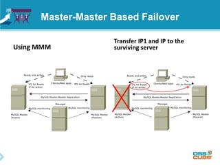 Master-Master Based Failover
Using MMM
Transfer IP1 and IP to the
surviving server
 