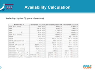 Availability Calculation
Availability = Uptime / (Uptime + Downtime)
 