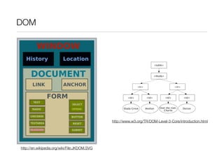 DOM




                                              http://www.w3.org/TR/DOM-Level-3-Core/introduction.html




http://en.wikipedia.org/wiki/File:JKDOM.SVG
 