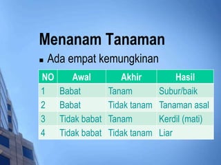 Menanam Tanaman 
 Ada empat kemungkinan 
NO Awal Akhir Hasil 
1 Babat Tanam Subur/baik 
2 Babat Tidak tanam Tanaman asal 
3 Tidak babat Tanam Kerdil (mati) 
4 Tidak babat Tidak tanam Liar 
 