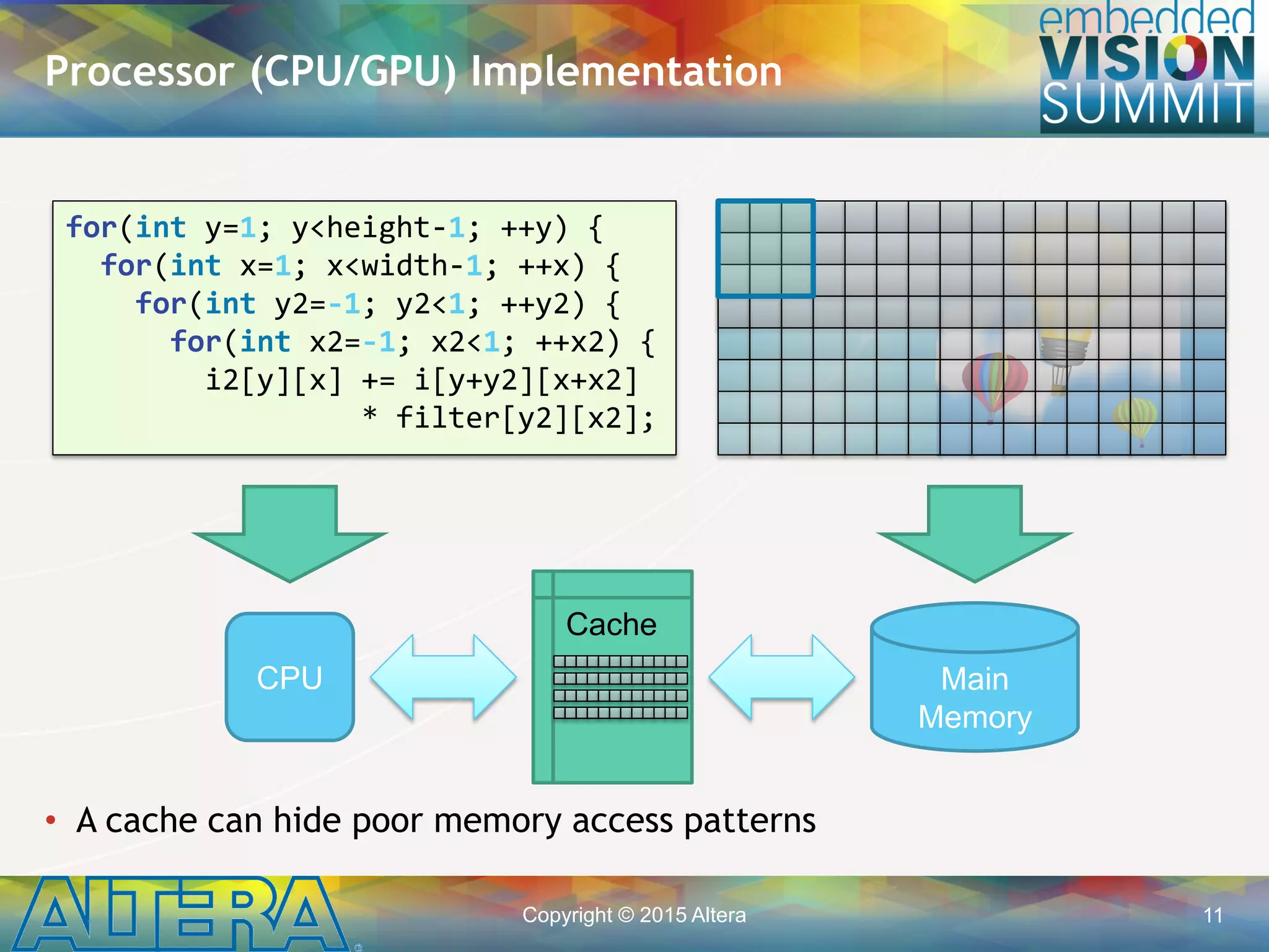 Copyright © 2015 Altera 11
Main
Memory
Cache
• A cache can hide poor memory access patterns
Processor (CPU/GPU) Implementation
for(int y=1; y<height-1; ++y) {
for(int x=1; x<width-1; ++x) {
for(int y2=-1; y2<1; ++y2) {
for(int x2=-1; x2<1; ++x2) {
i2[y][x] += i[y+y2][x+x2]
* filter[y2][x2];
CPU
 