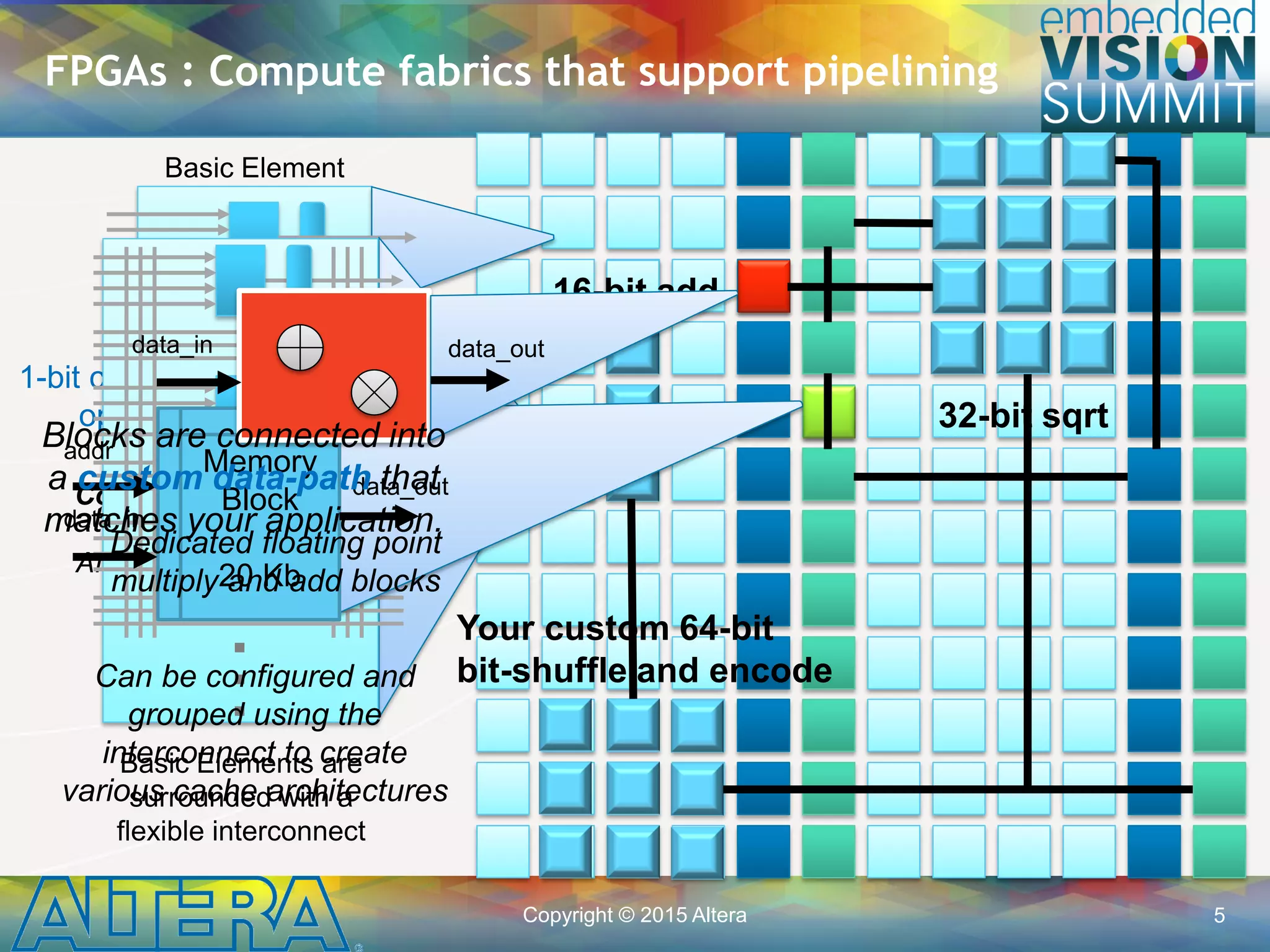 Copyright © 2015 Altera 5
FPGAs : Compute fabrics that support pipelining
1-bit configurable
operation
Configured to perform any
1-bit operation:
AND, OR, NOT, ADD, SUB
Basic Element
1-bit register
(store result)
Basic Elements are
surrounded with a
flexible interconnect
…
16-bit add
Your custom 64-bit
bit-shuffle and encode
32-bit sqrt
Memory
Block
20 Kb
addr
data_in
data_out
Can be configured and
grouped using the
interconnect to create
various cache architectures
data_in
Dedicated floating point
multiply and add blocks
data_out
Blocks are connected into
a custom data-path that
matches your application.
 