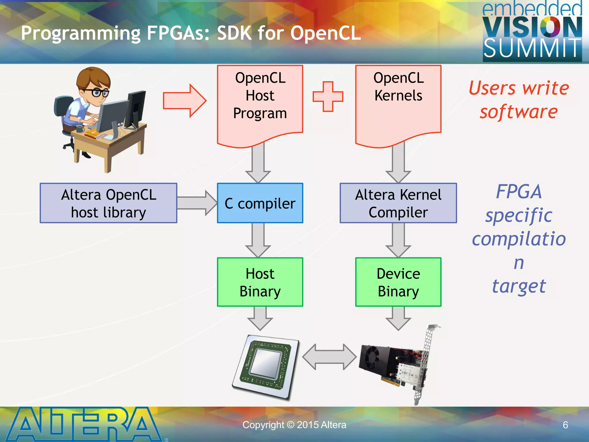 Copyright © 2015 Altera 6
Programming FPGAs: SDK for OpenCL
C compiler
OpenCL
Host
Program
Altera Kernel
Compiler
OpenCL
Kernels
Host
Binary
Device
Binary
Altera OpenCL
host library
Users write
software
FPGA
specific
compilatio
n
target
 
