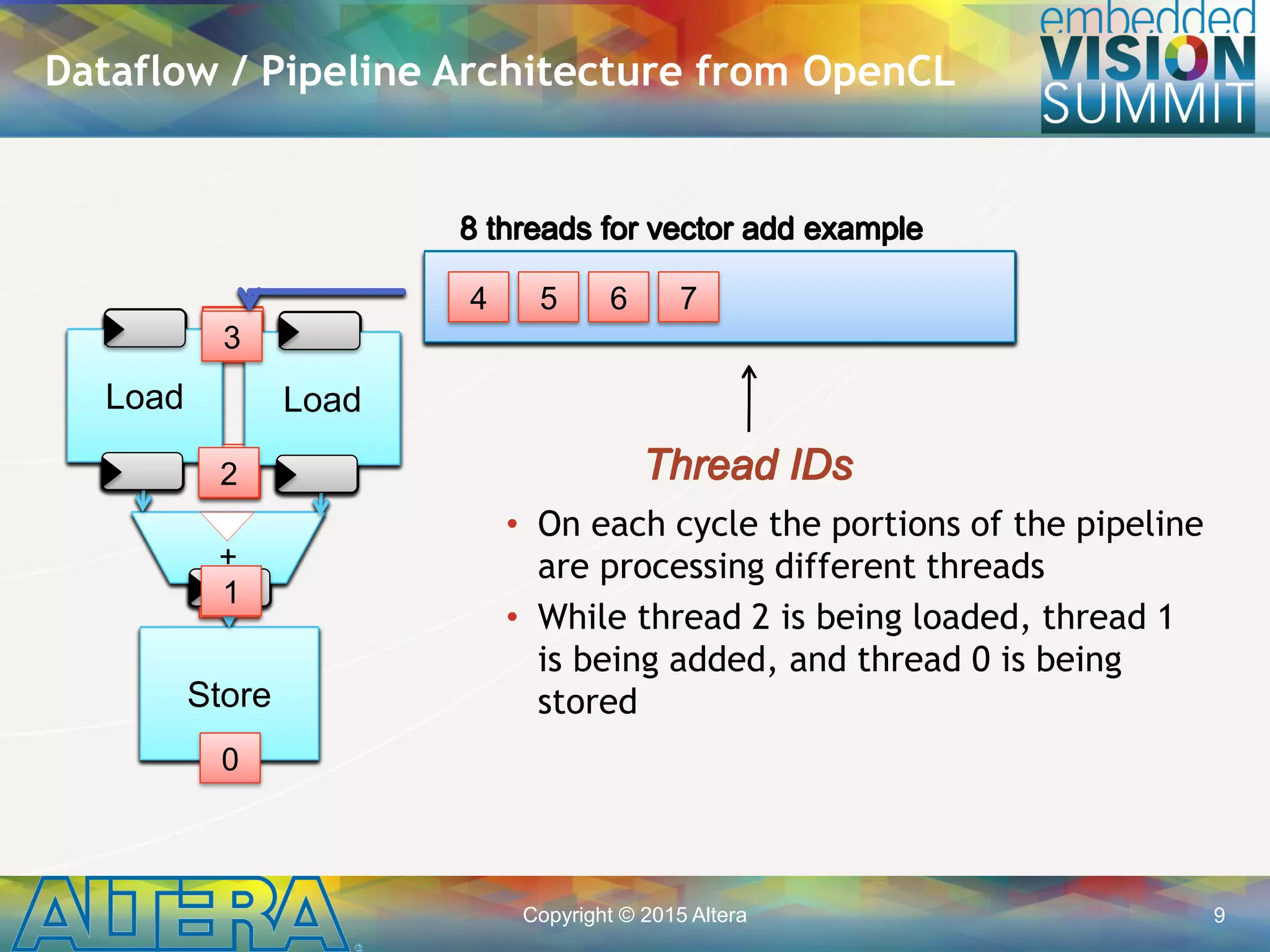 Copyright © 2015 Altera 9
• On each cycle the portions of the pipeline
are processing different threads
• While thread 2 is being loaded, thread 1
is being added, and thread 0 is being
stored
Dataflow / Pipeline Architecture from OpenCL
Load Load
Store
0 1 2 3 4 5 6 7
8 threads for vector add example
Thread IDs
+
Load Load
Store
0
1 2 3 4 5 6 7
8 threads for vector add example
Thread IDs
+
Load Load
Store
0
1
2 3 4 5 6 7
8 threads for vector add example
Thread IDs
+
Load Load
Store
1
2
3 4 5 6 7
8 threads for vector add example
Thread IDs
+
0
Load Load
Store
2
3
4 5 6 7
8 threads for vector add example
Thread IDs
+
0
1
 