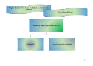10
Projetos de investimento inicial
O que são? Condiçõesde elegebilidade
Regime de benefícios fiscais contratuais ao investimento
produtivo
Condições objetivas
 