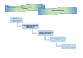 11
Projetos de
investimento inicial.
O que são?
Investimentos relacionados com a
criação de um novo
estabelecimento...
...aumento da capacidade de um
estabelecimento já existente...
...diversificação da produção de
um estabelecimento...
...alteração fundamental do
processo global de produção
Regime de benefícios fiscais contratuais ao investimento
produtivo
Condições objetivas
 
