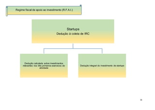 16
Startups
Dedução à coleta de IRC
Dedução calculada sobre investimentos
relevantes nos três primeiros exercícios de
atividade
Dedução integral do investimento de startups
Regime fiscal de apoio ao investimento (R.F.A.I.)
 